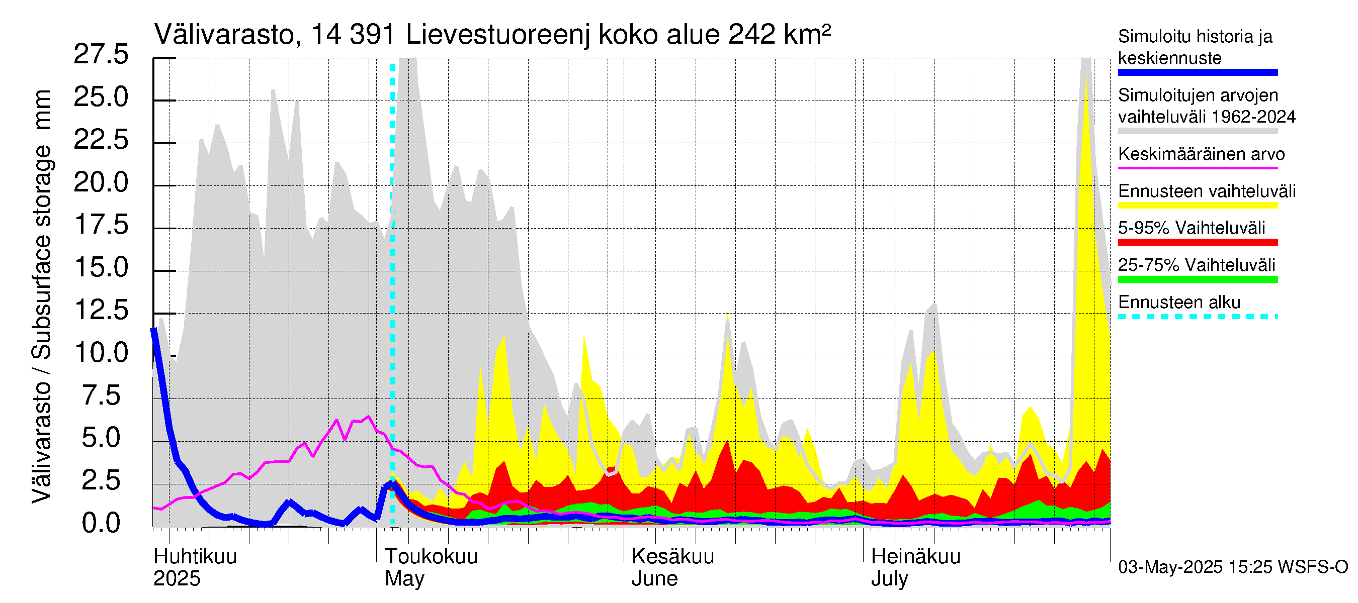 Kymijoen vesistöalue - Lievestuoreenjärvi: Välivarasto