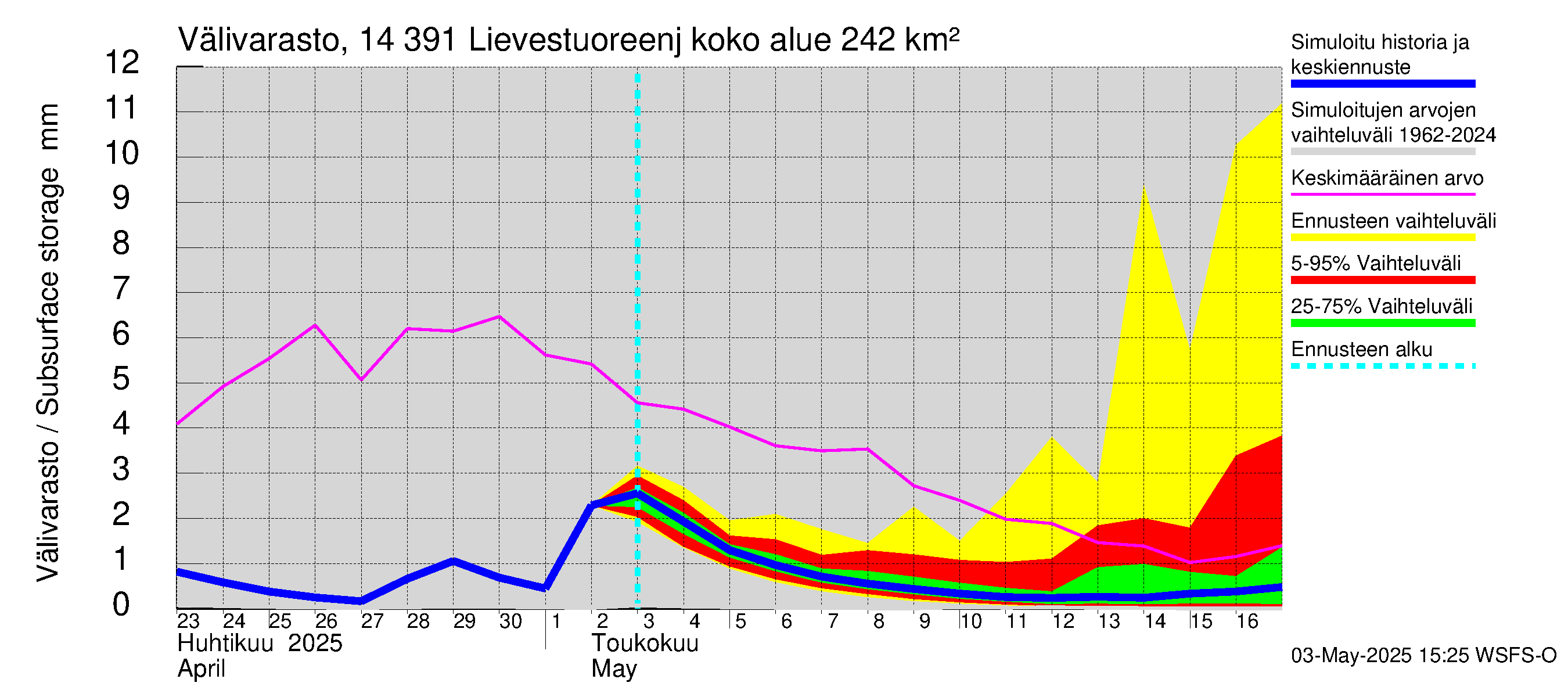 Kymijoen vesistöalue - Lievestuoreenjärvi: Välivarasto