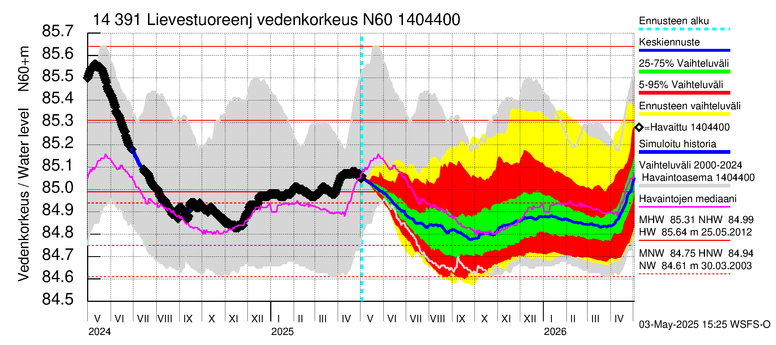 Kymijoen vesistöalue - Lievestuoreenjärvi: Vedenkorkeus - jakaumaennuste