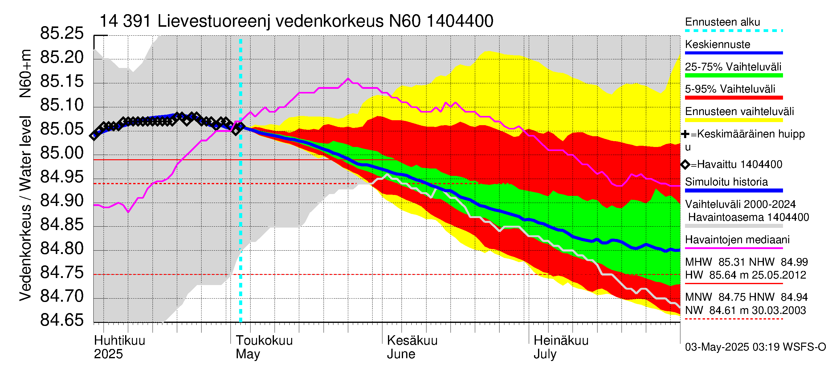 Kymijoen vesistöalue - Lievestuoreenjärvi: Vedenkorkeus - jakaumaennuste