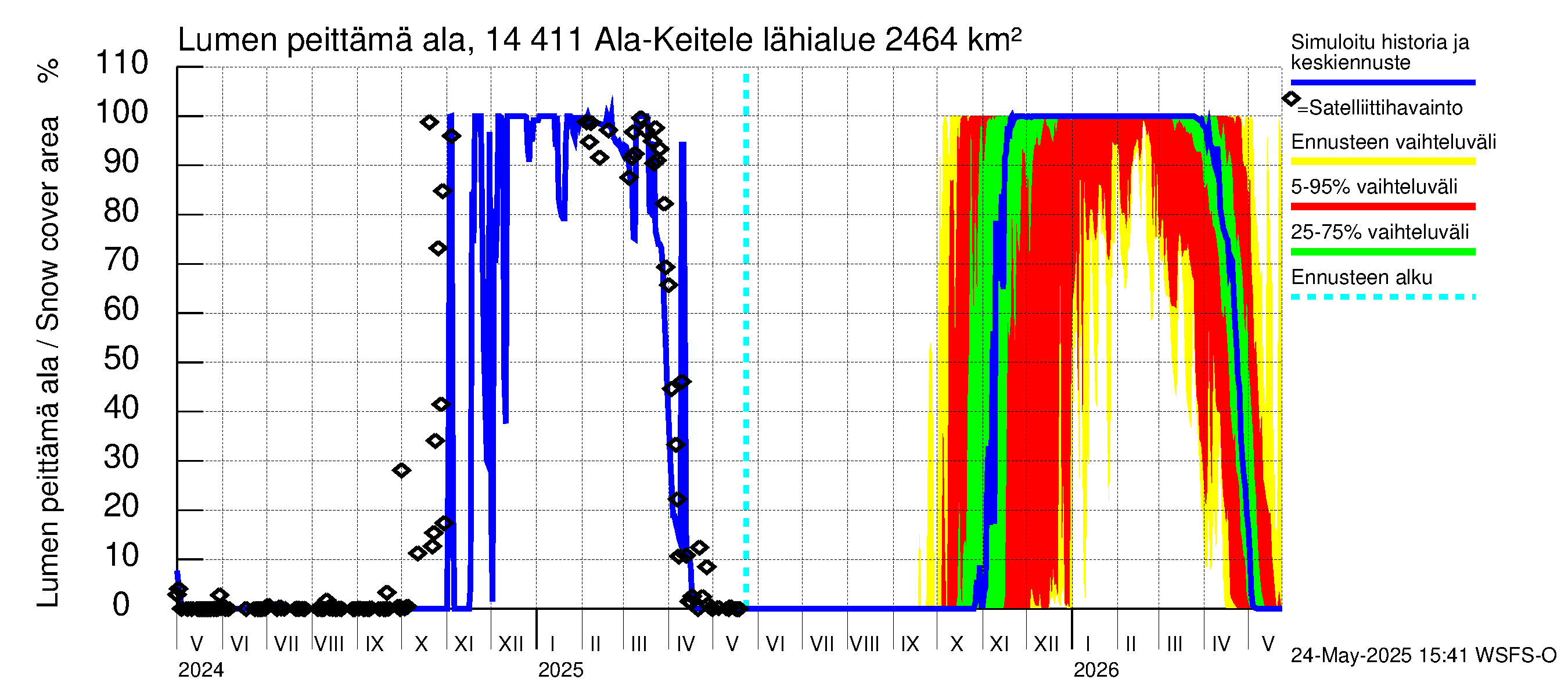 Kymijoen vesistöalue - Ala-Keitele: Lumen peittämä ala