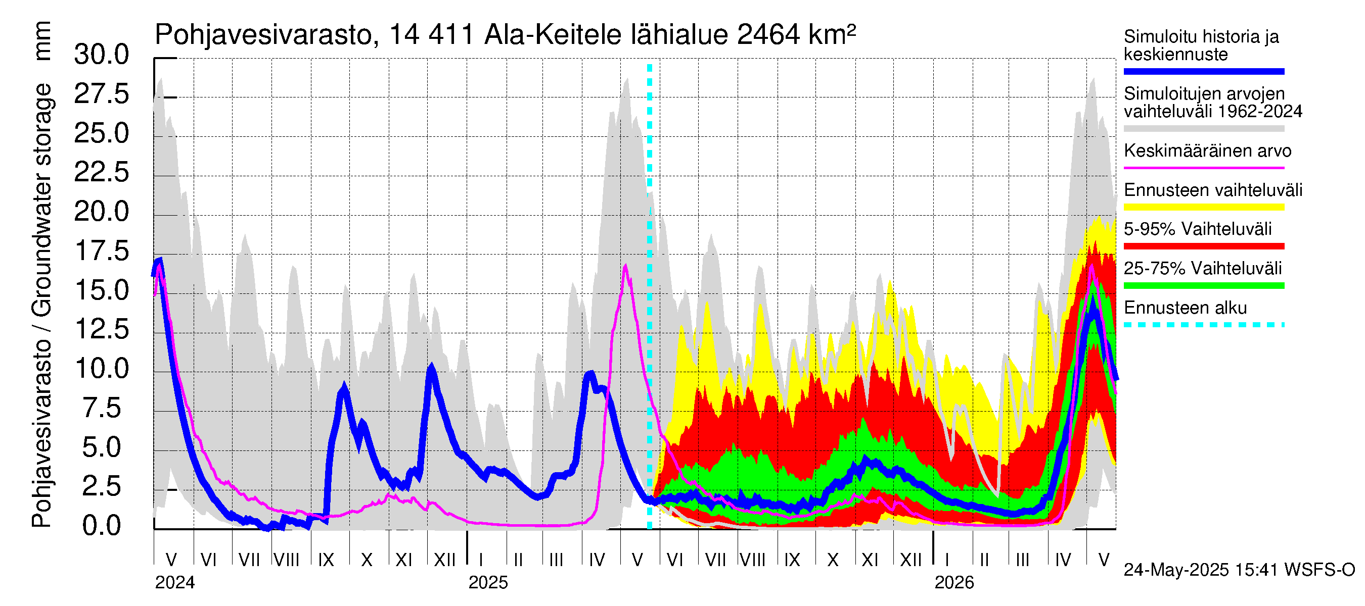 Kymijoen vesistöalue - Ala-Keitele: Pohjavesivarasto