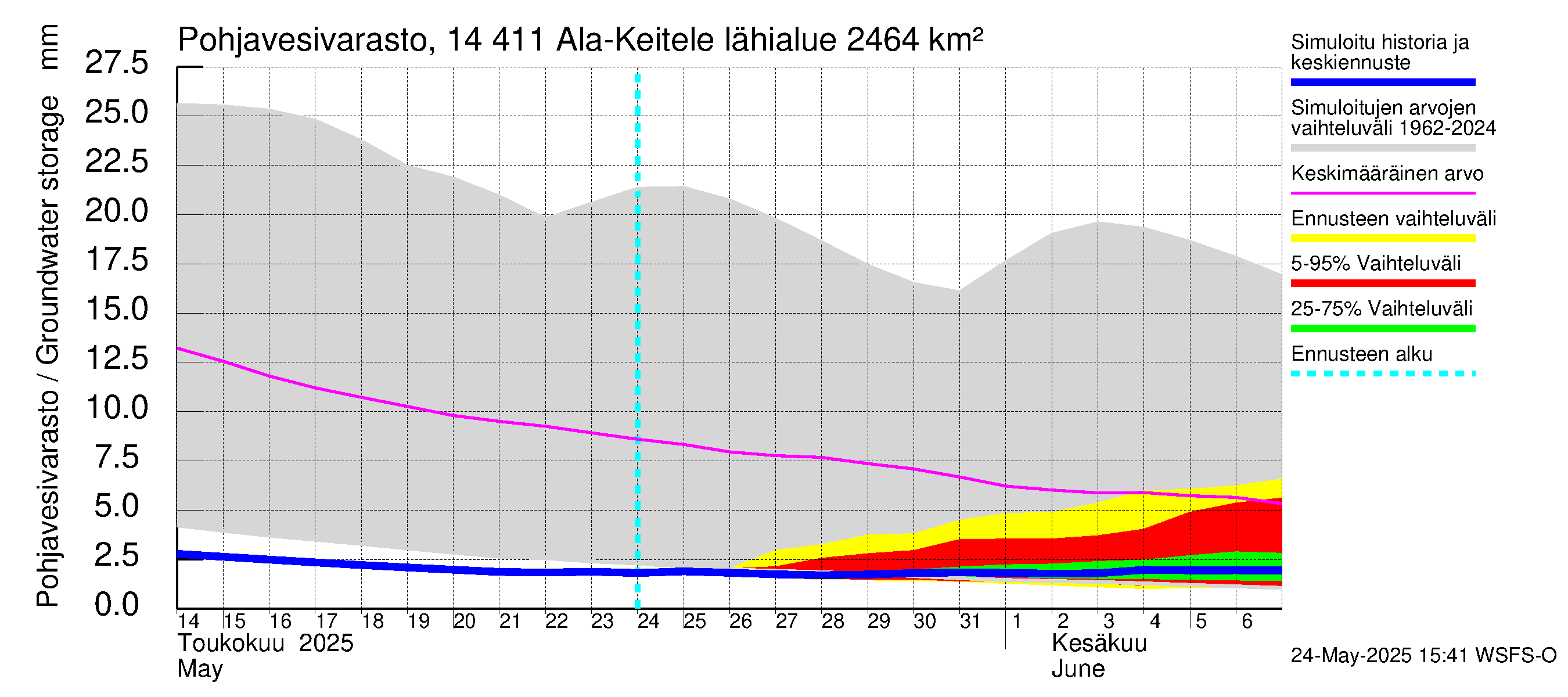 Kymijoen vesistöalue - Ala-Keitele: Pohjavesivarasto