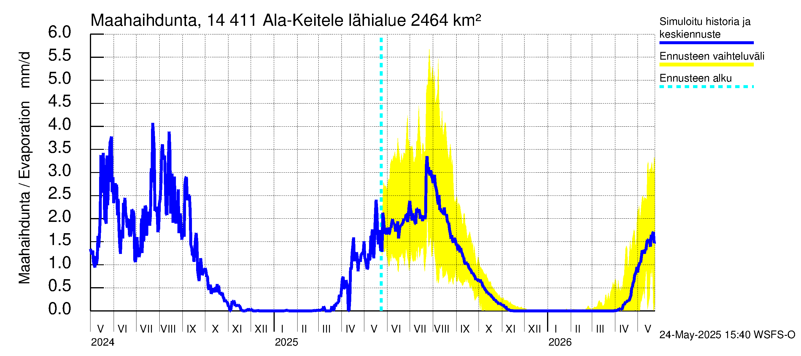 Kymijoen vesistöalue - Ala-Keitele: Haihdunta maa-alueelta