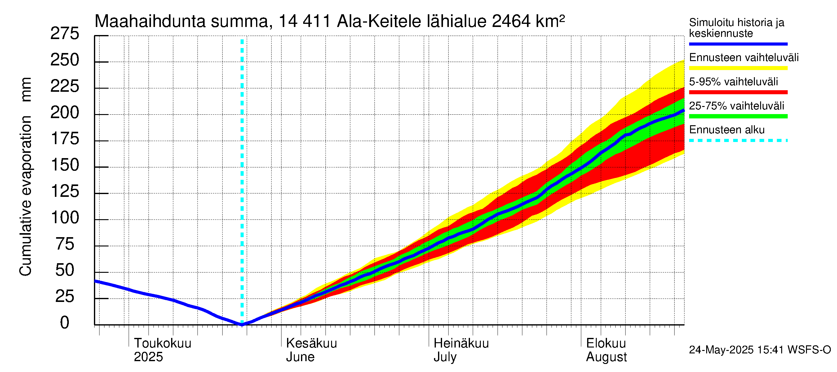 Kymijoen vesistöalue - Ala-Keitele: Haihdunta maa-alueelta - summa