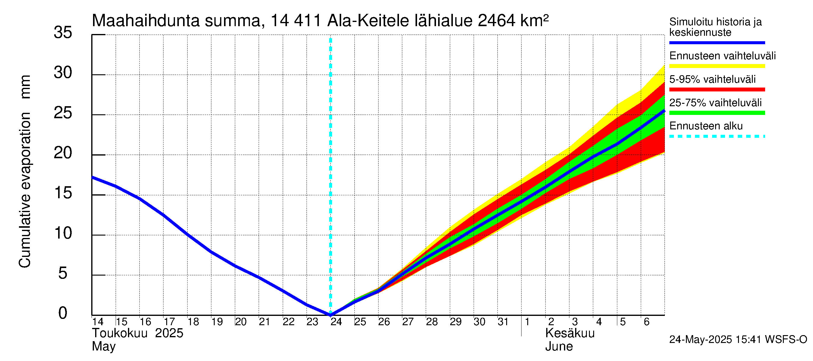 Kymijoen vesistöalue - Ala-Keitele: Haihdunta maa-alueelta - summa
