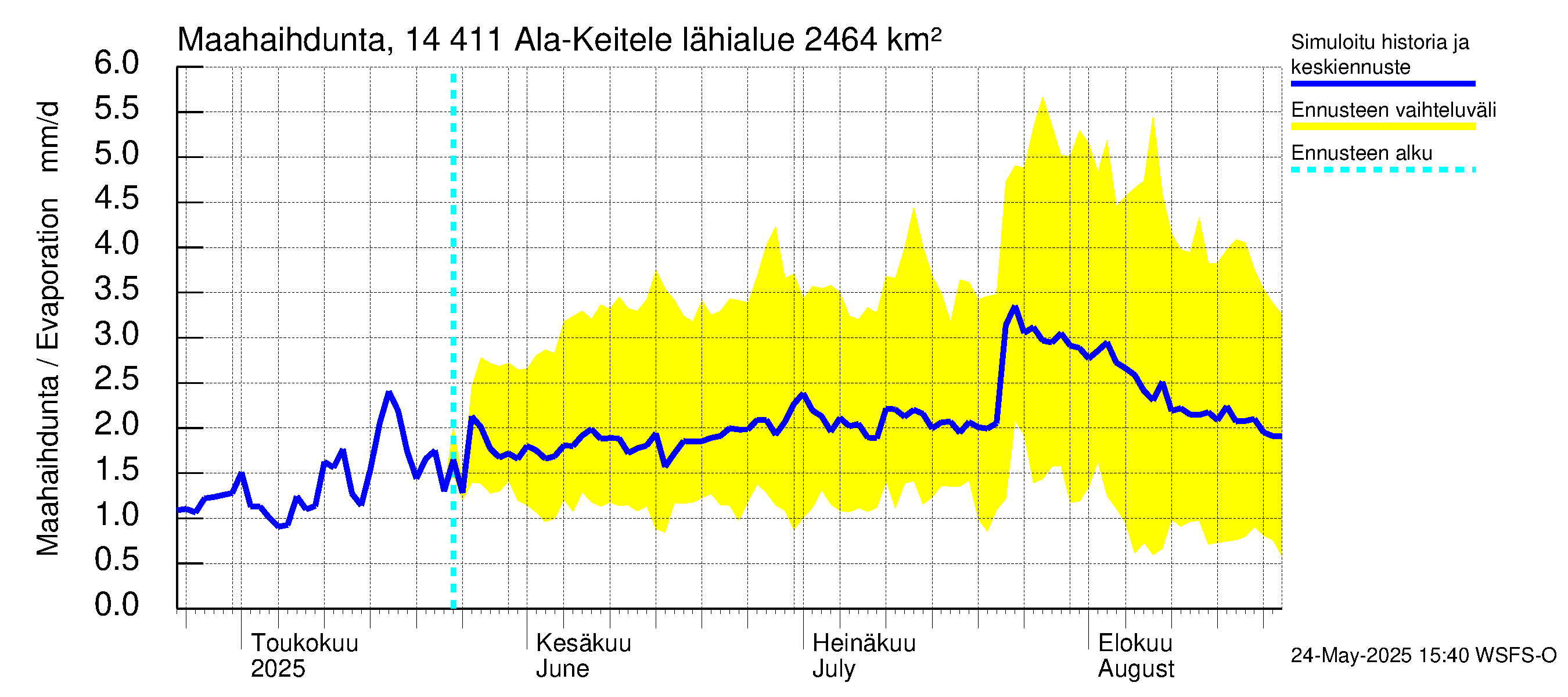 Kymijoen vesistöalue - Ala-Keitele: Haihdunta maa-alueelta