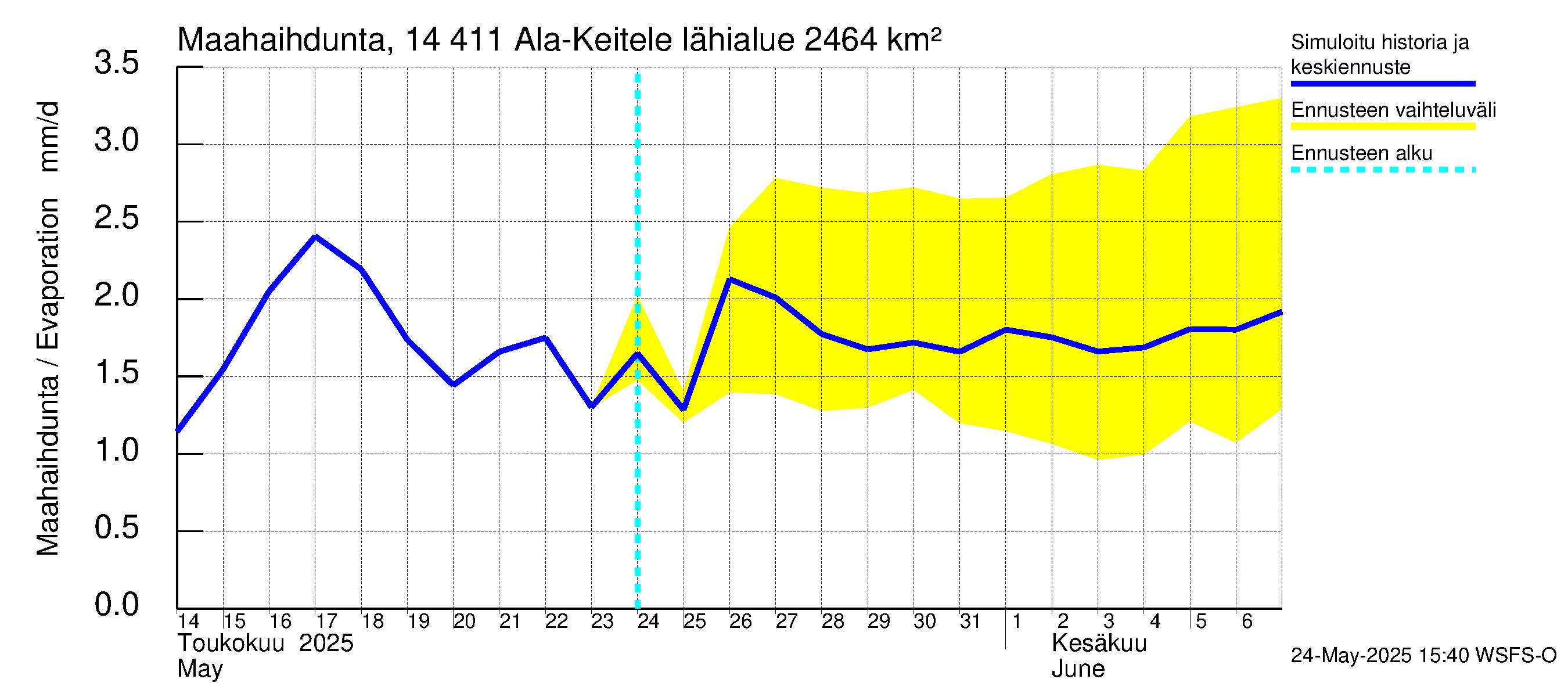Kymijoen vesistöalue - Ala-Keitele: Haihdunta maa-alueelta