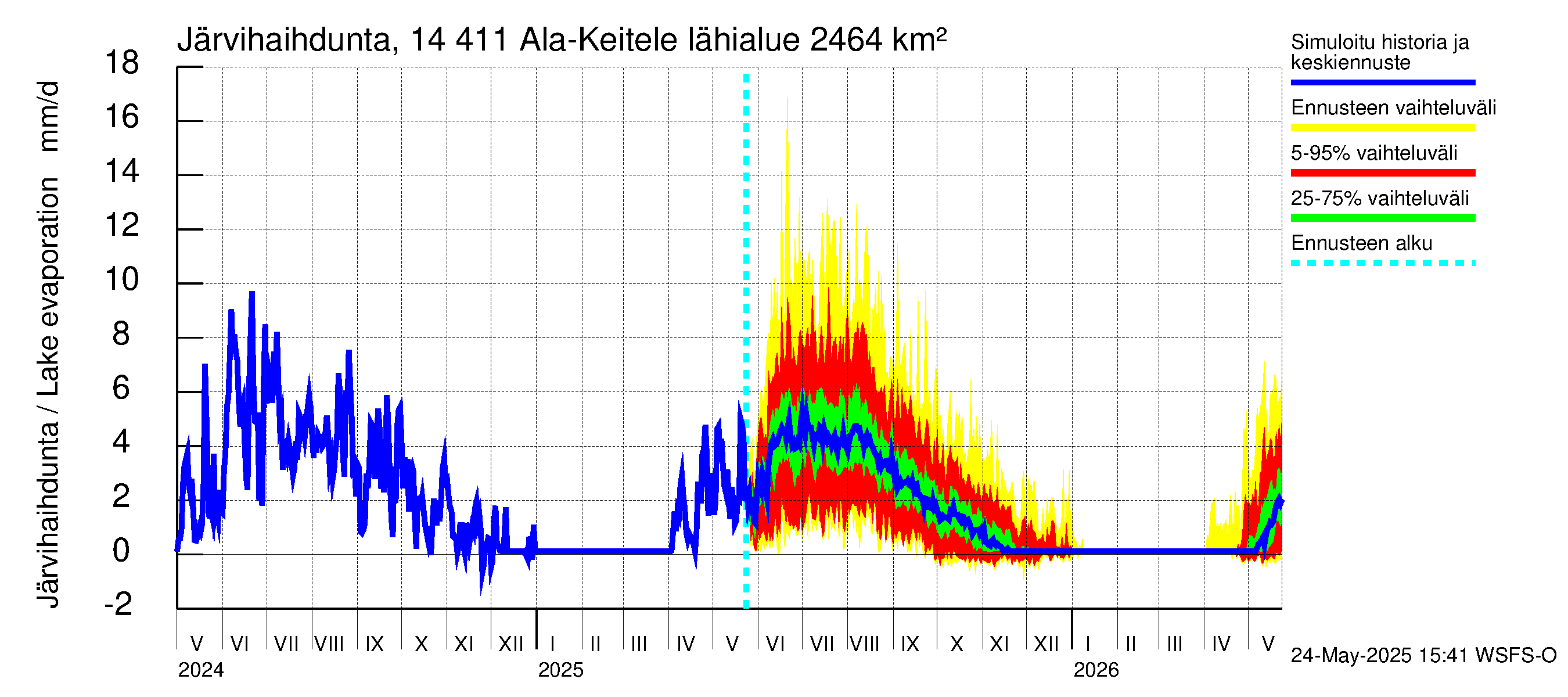 Kymijoen vesistöalue - Ala-Keitele: Järvihaihdunta