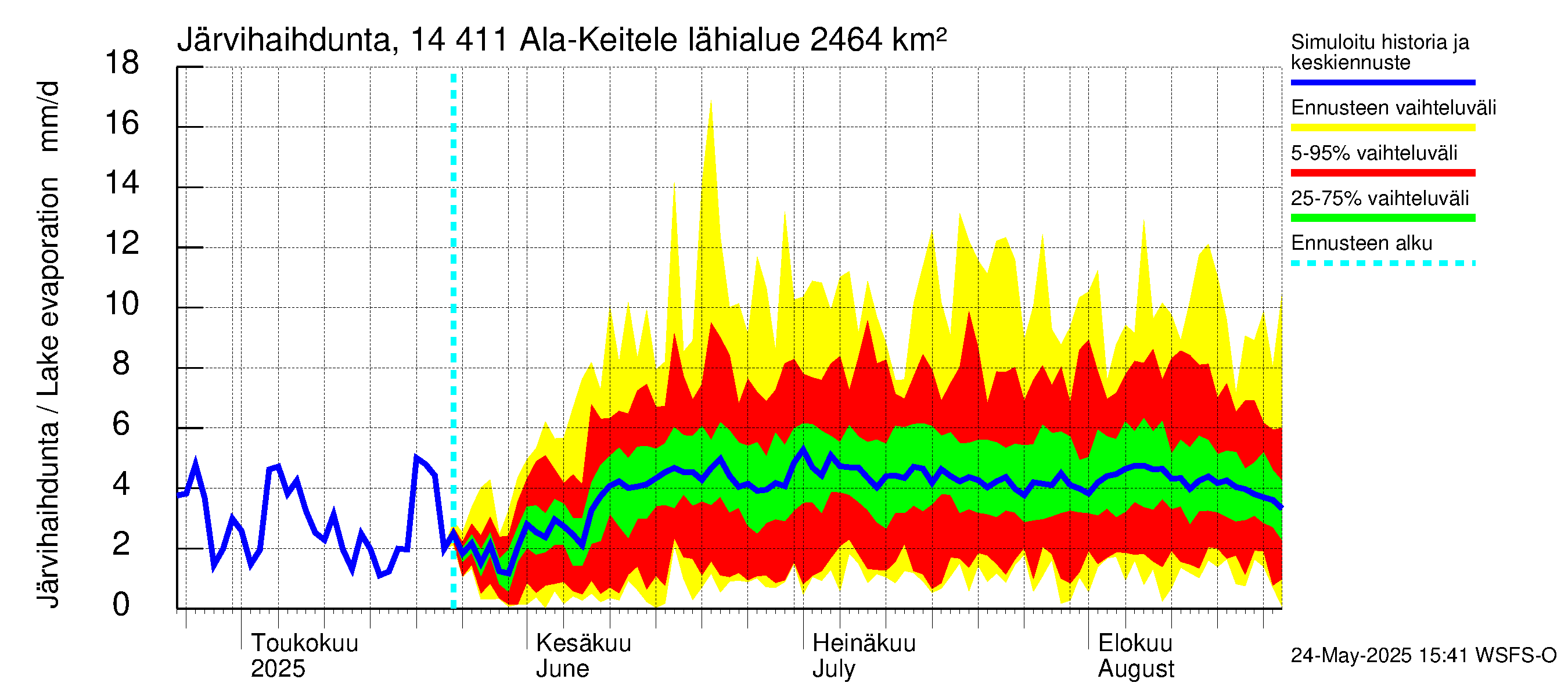 Kymijoen vesistöalue - Ala-Keitele: Järvihaihdunta