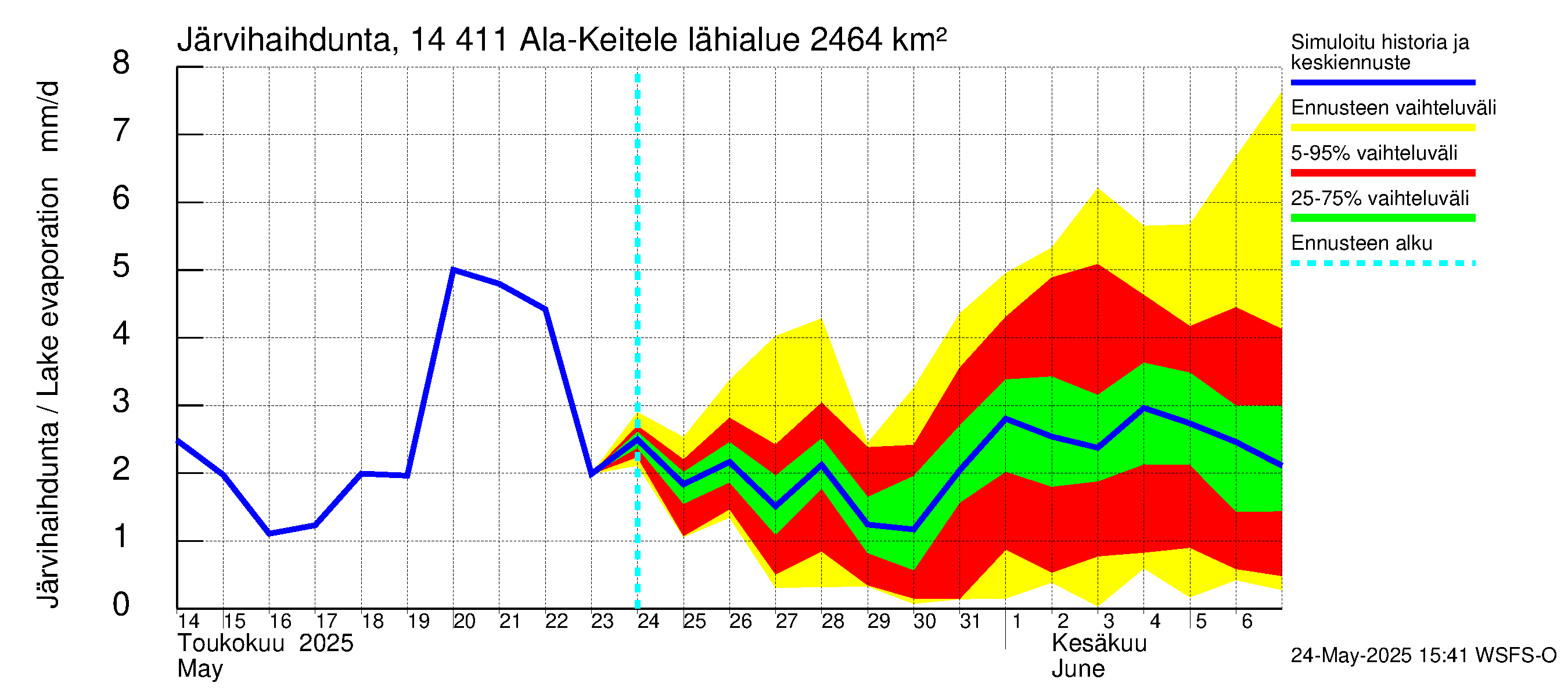 Kymijoen vesistöalue - Ala-Keitele: Järvihaihdunta