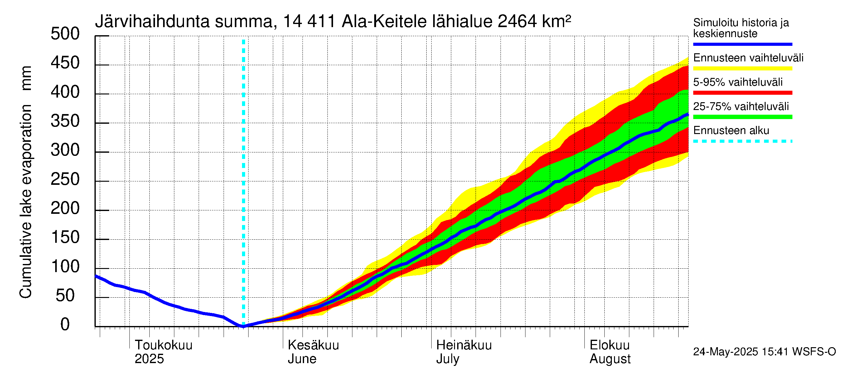 Kymijoen vesistöalue - Ala-Keitele: Järvihaihdunta - summa