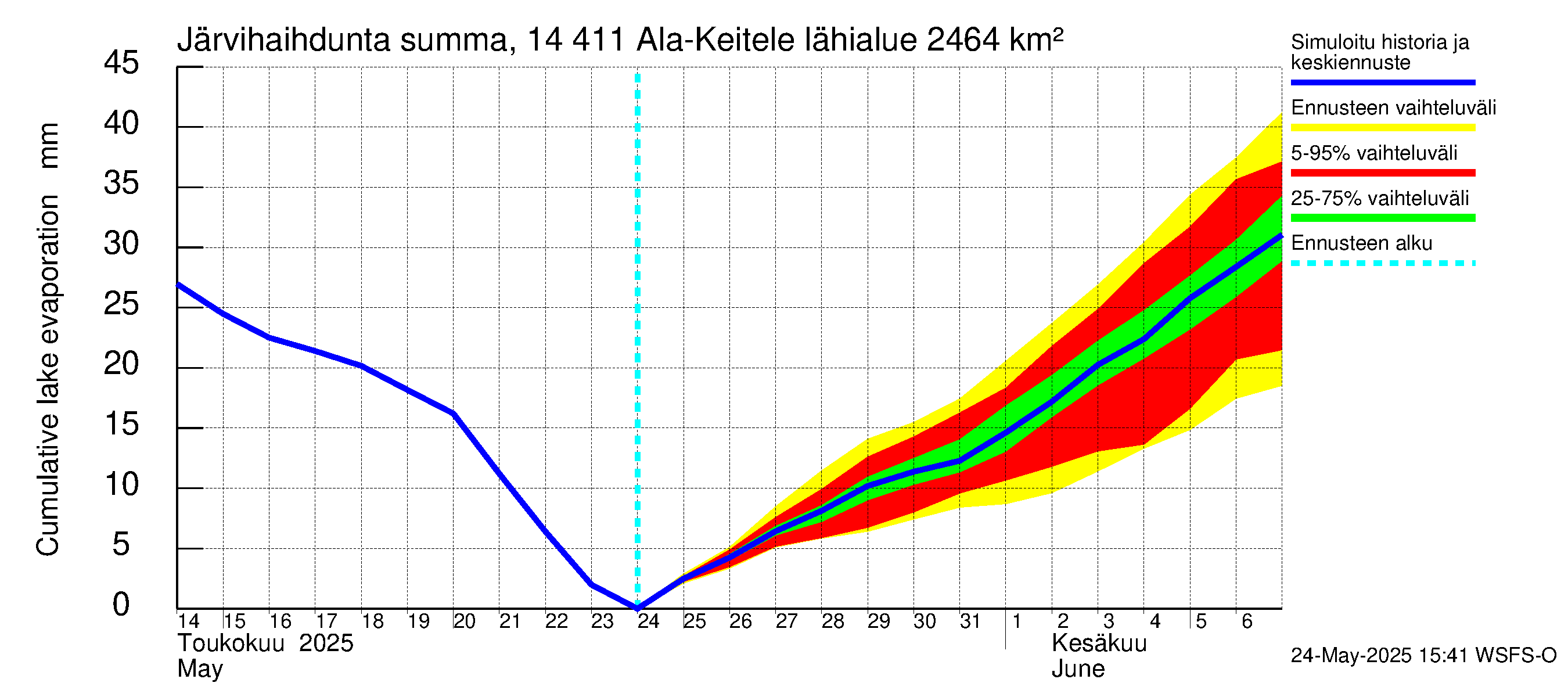Kymijoen vesistöalue - Ala-Keitele: Järvihaihdunta - summa