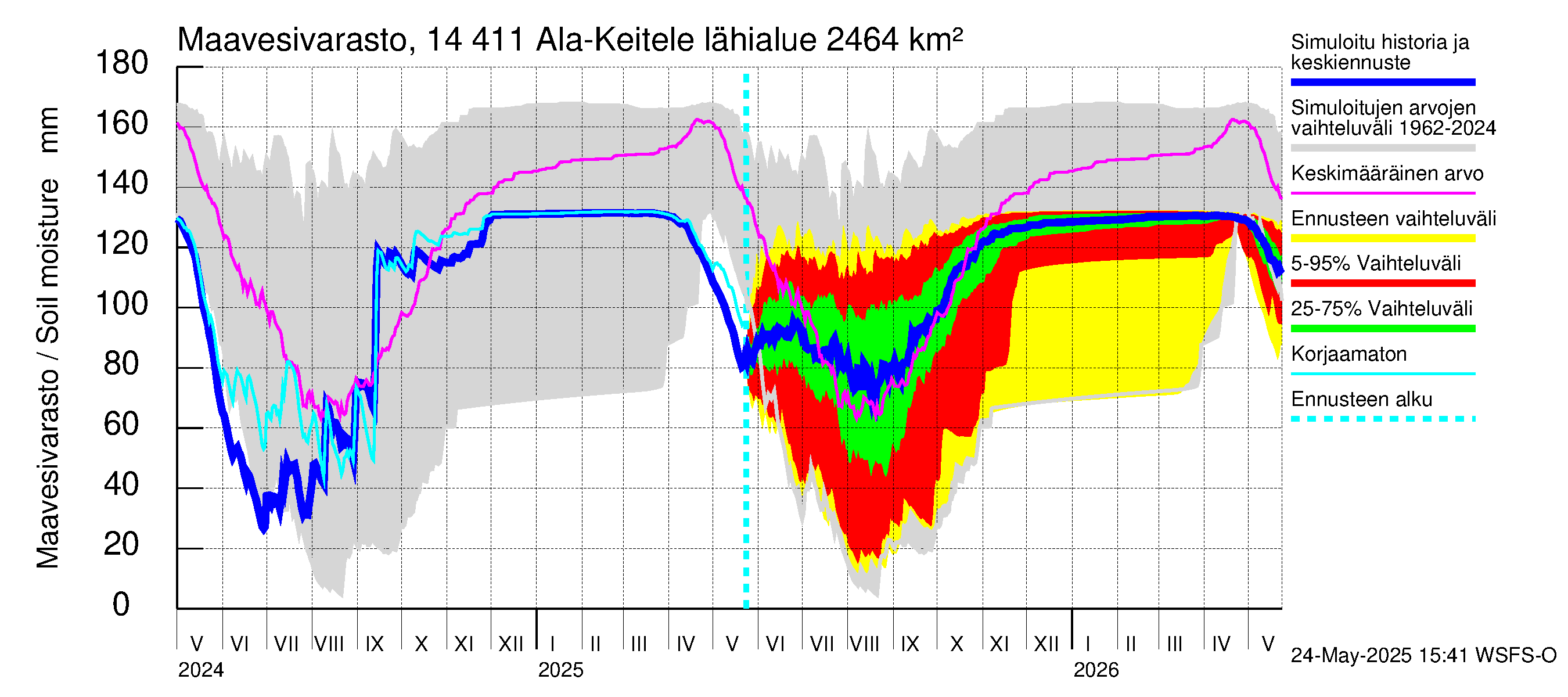 Kymijoen vesistöalue - Ala-Keitele: Maavesivarasto