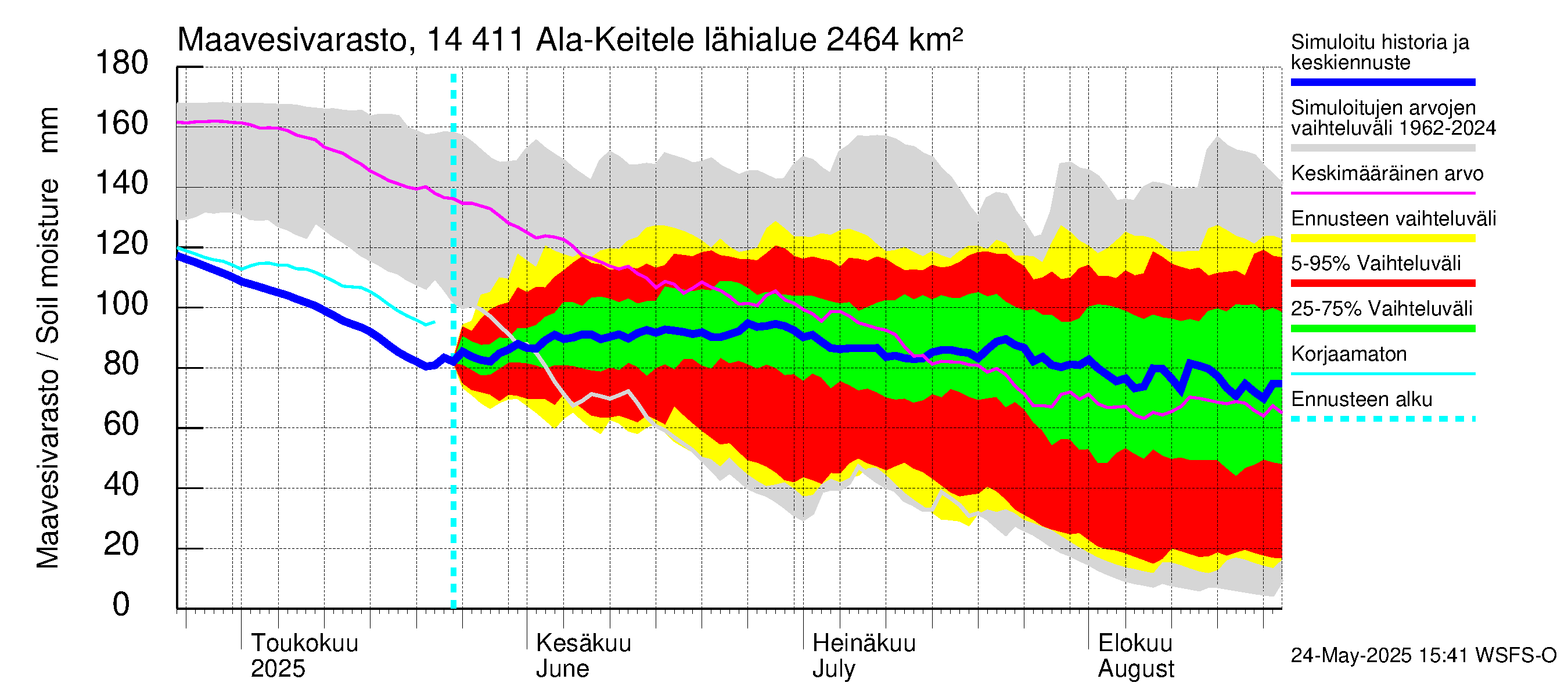 Kymijoen vesistöalue - Ala-Keitele: Maavesivarasto