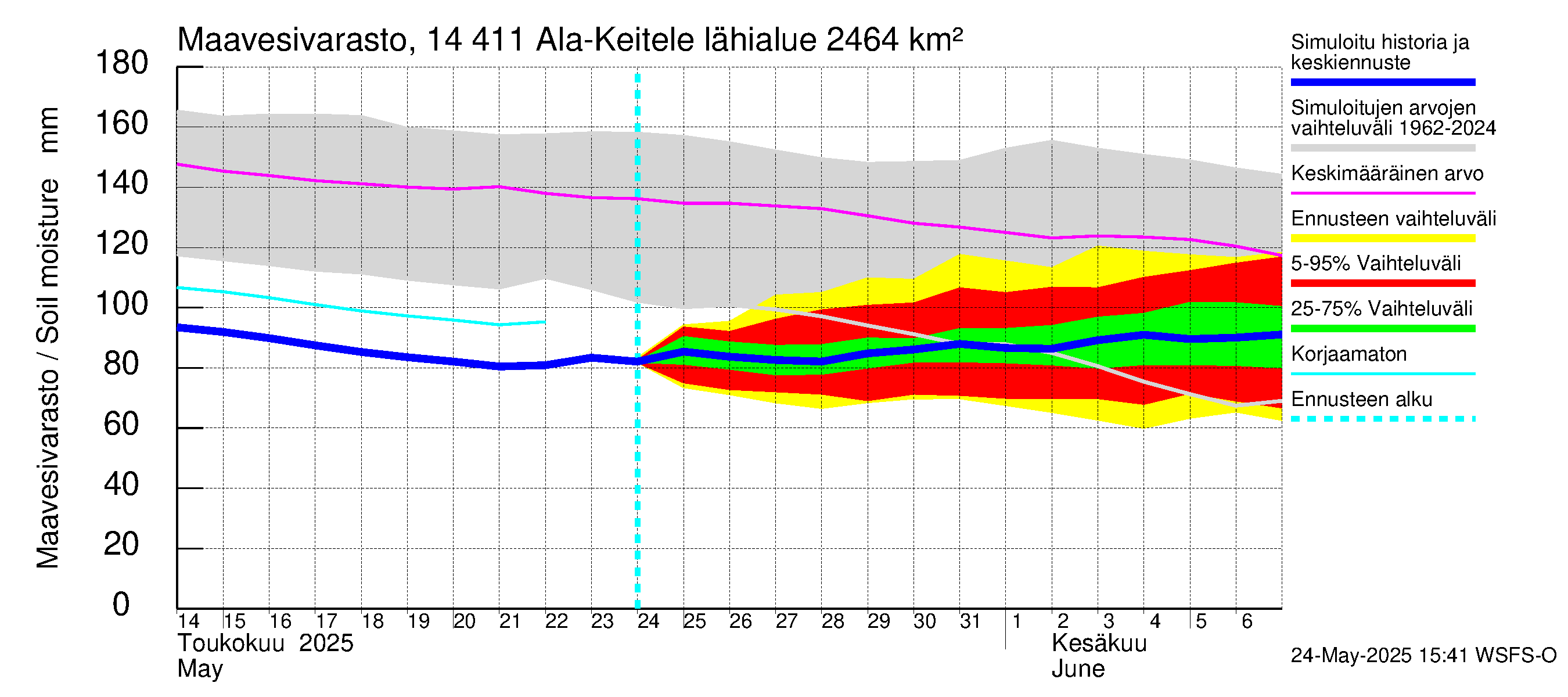 Kymijoen vesistöalue - Ala-Keitele: Maavesivarasto