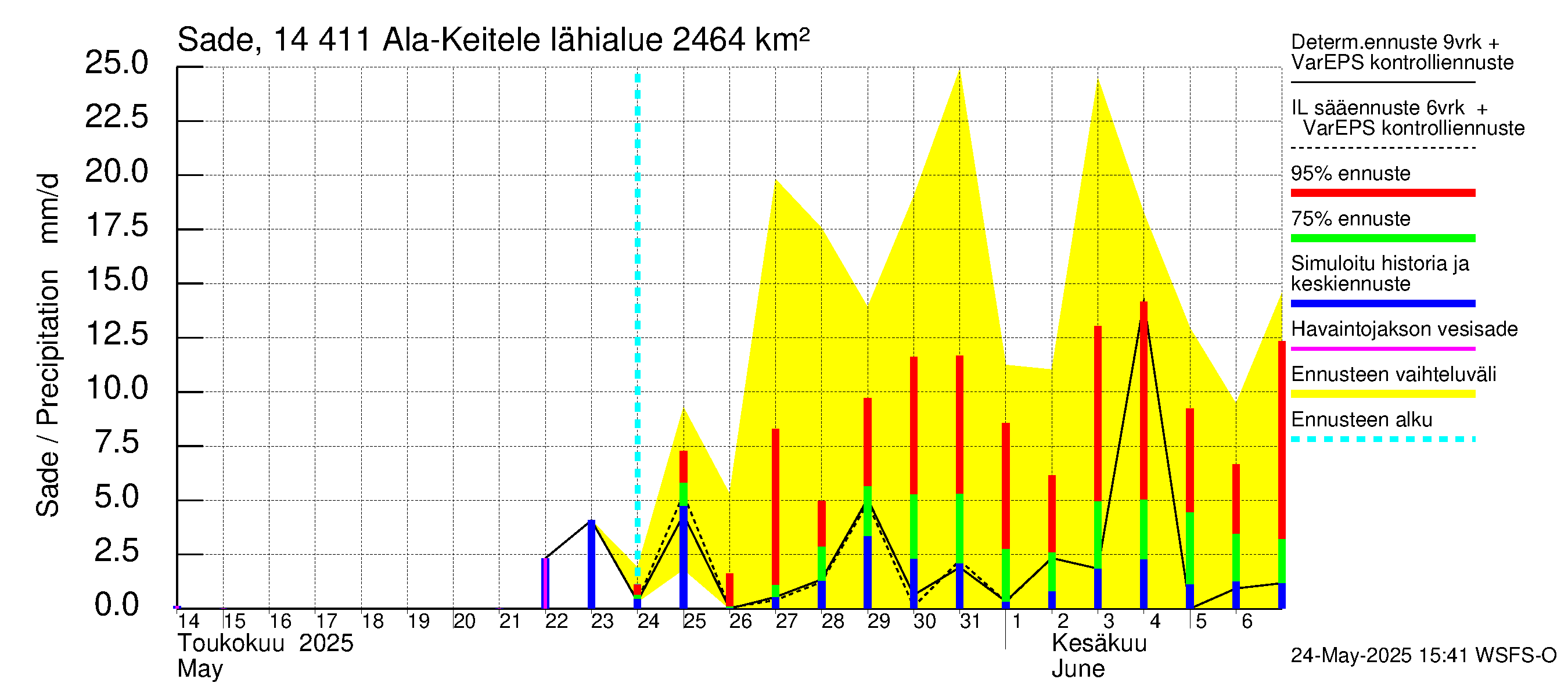 Kymijoen vesistöalue - Ala-Keitele: Sade