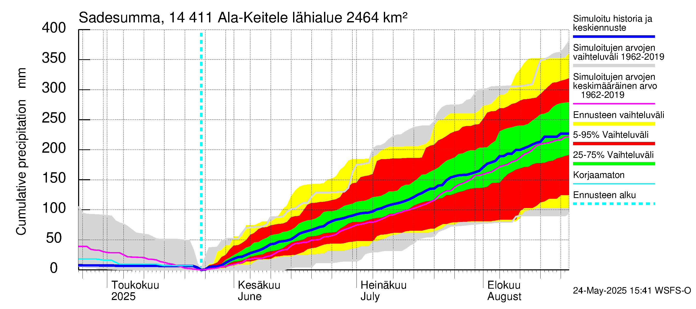 Kymijoen vesistöalue - Ala-Keitele: Sade - summa