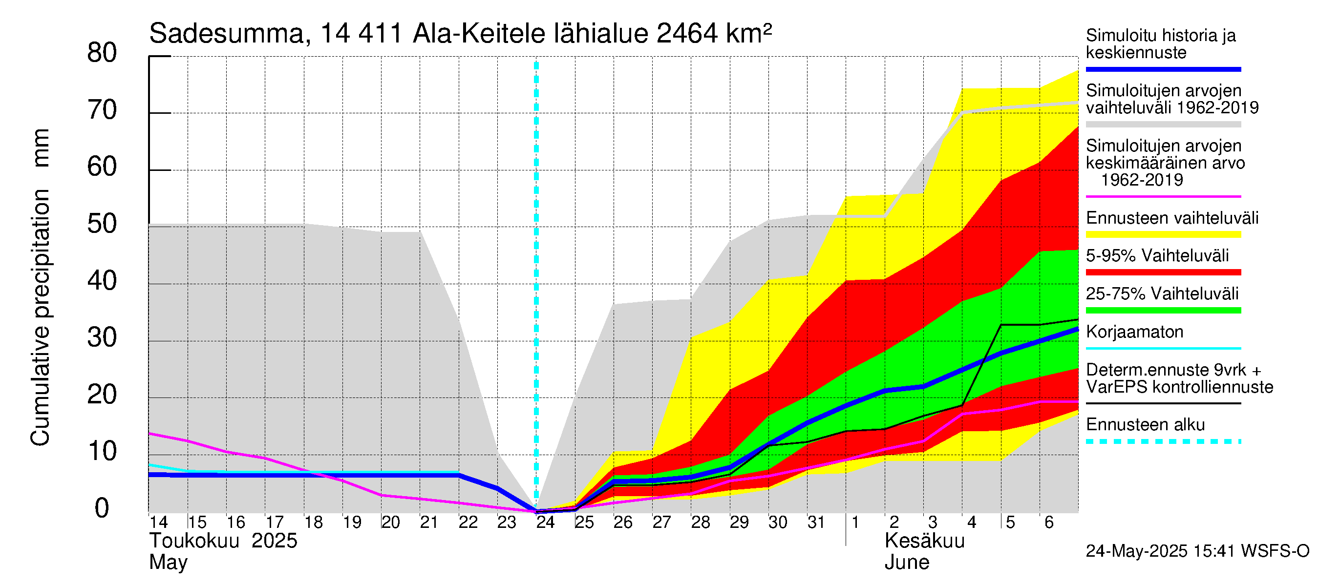 Kymijoen vesistöalue - Ala-Keitele: Sade - summa