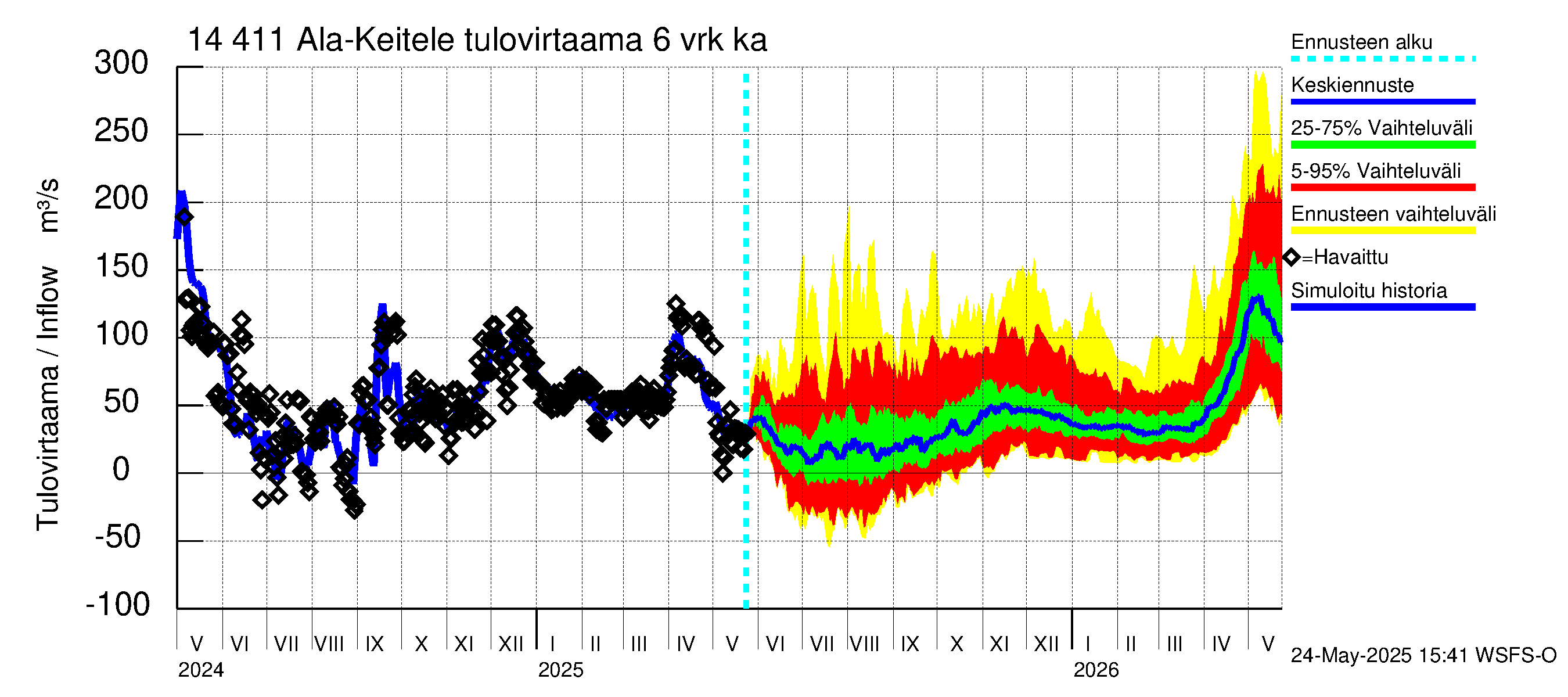 Kymijoen vesistöalue - Ala-Keitele: Tulovirtaama (usean vuorokauden liukuva keskiarvo) - jakaumaennuste