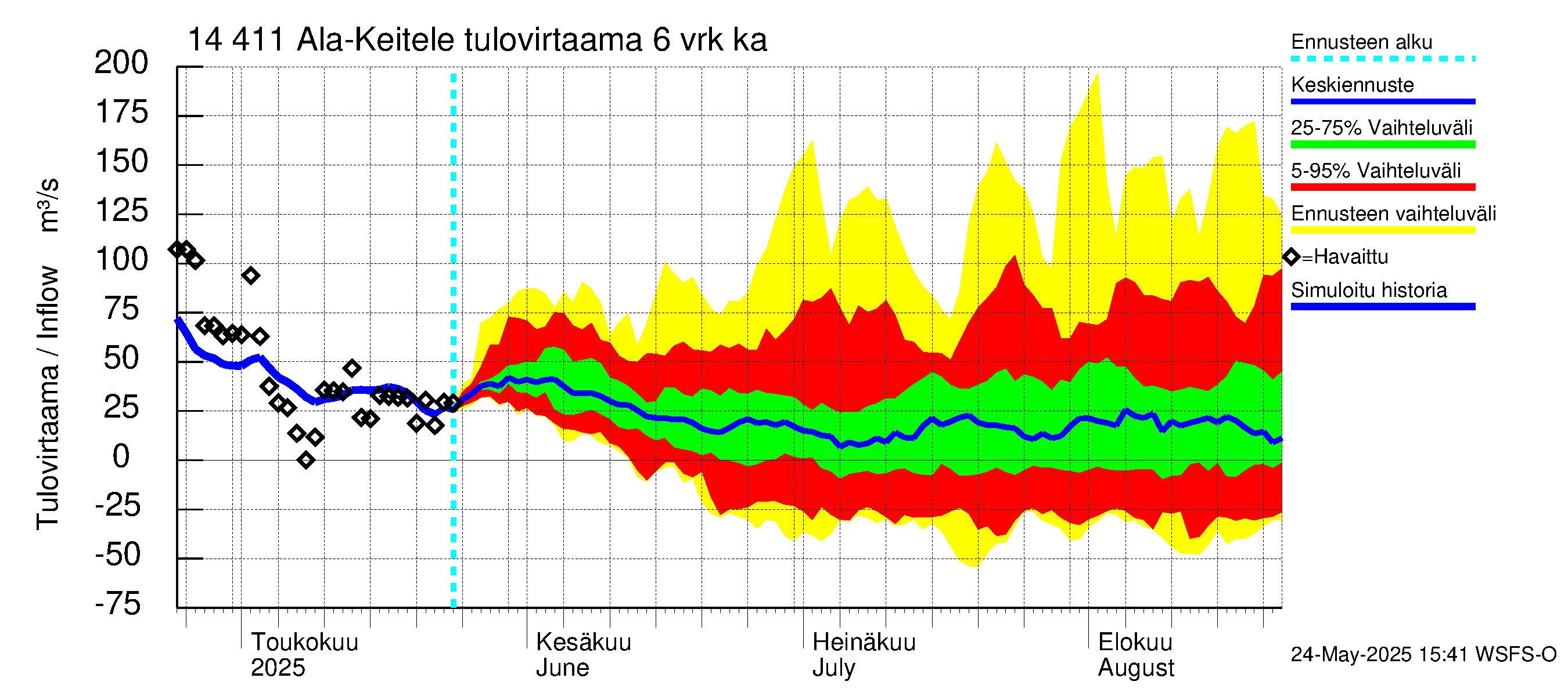 Kymijoen vesistöalue - Ala-Keitele: Tulovirtaama (usean vuorokauden liukuva keskiarvo) - jakaumaennuste
