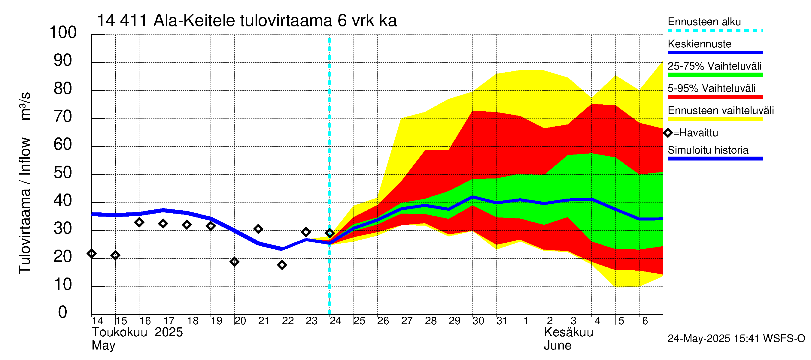 Kymijoen vesistöalue - Ala-Keitele: Tulovirtaama (usean vuorokauden liukuva keskiarvo) - jakaumaennuste