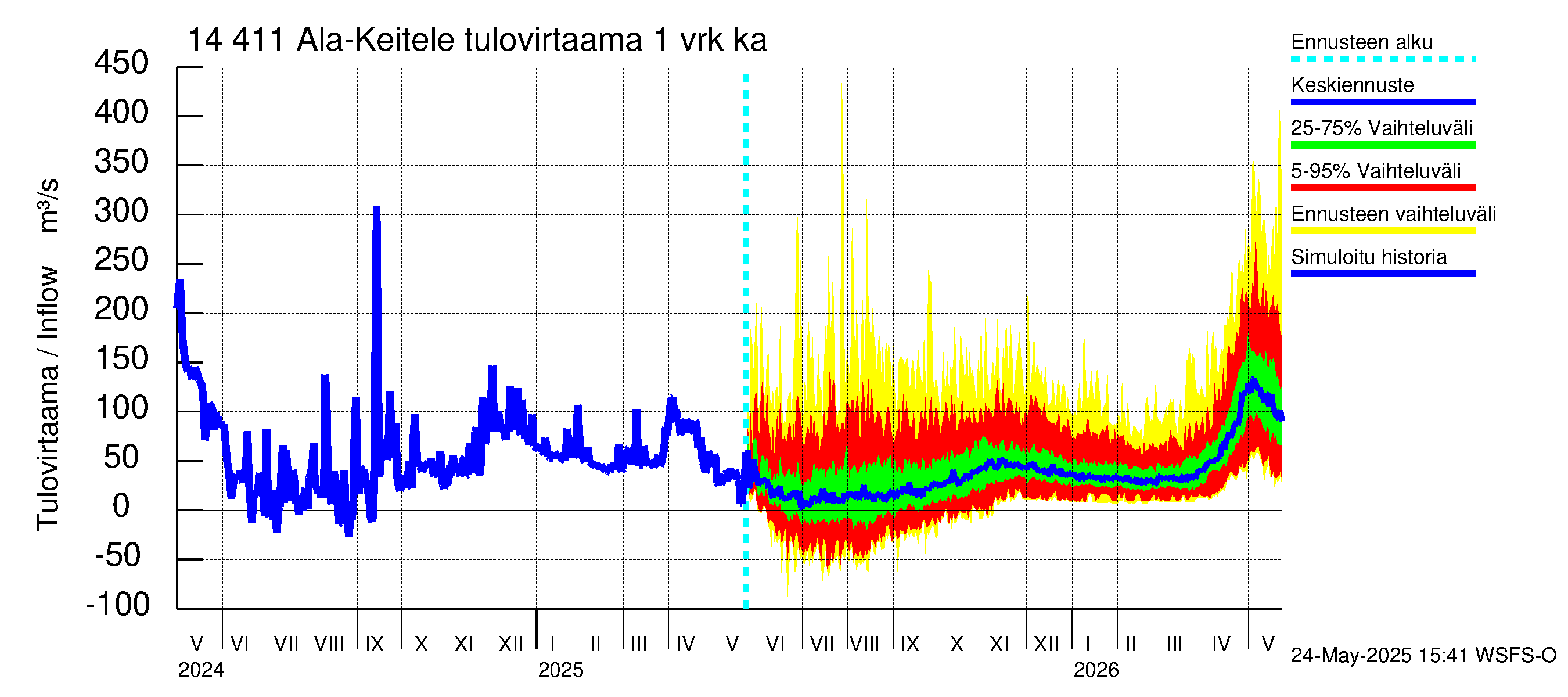 Kymijoen vesistöalue - Ala-Keitele: Tulovirtaama - jakaumaennuste