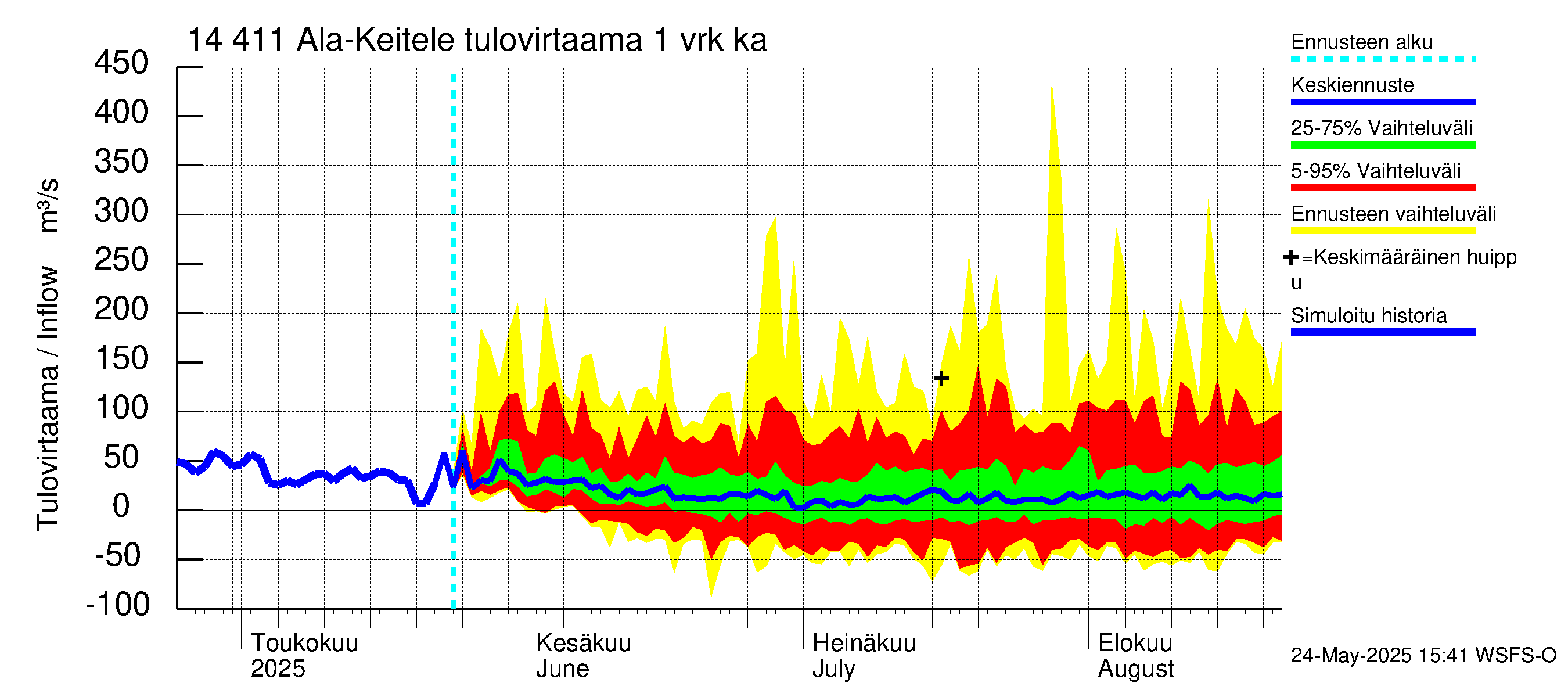 Kymijoen vesistöalue - Ala-Keitele: Tulovirtaama - jakaumaennuste