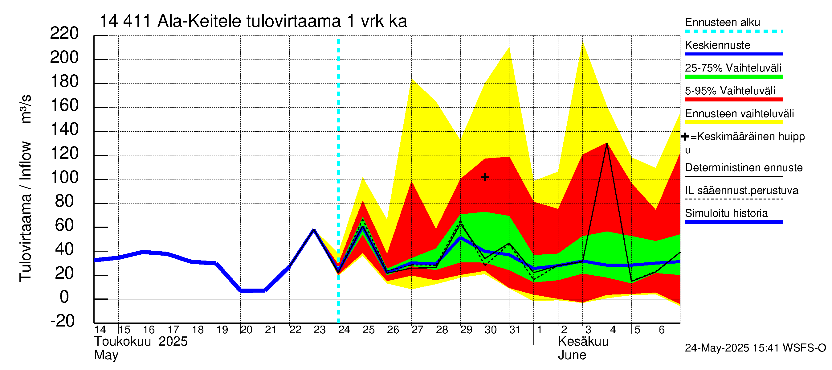Kymijoen vesistöalue - Ala-Keitele: Tulovirtaama - jakaumaennuste