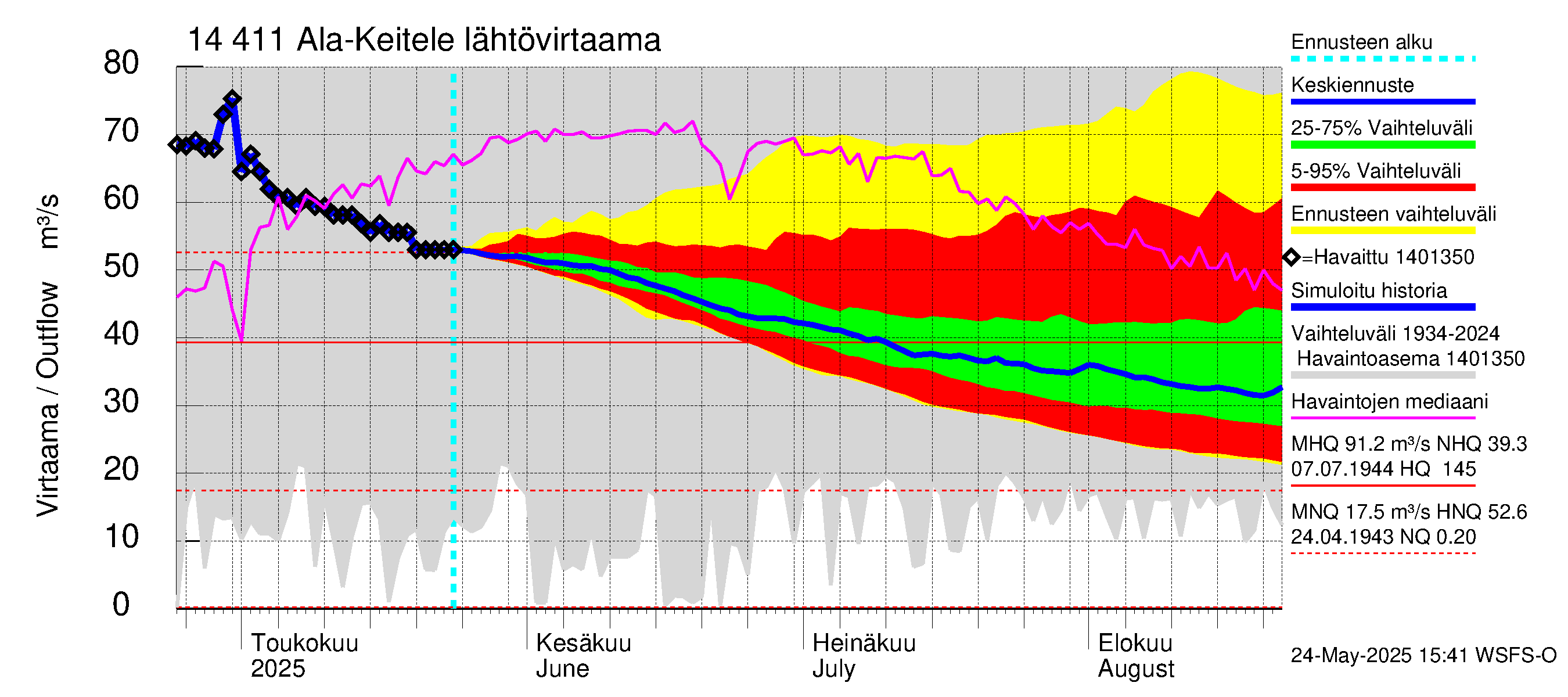Kymijoen vesistöalue - Ala-Keitele: Lähtövirtaama / juoksutus - jakaumaennuste