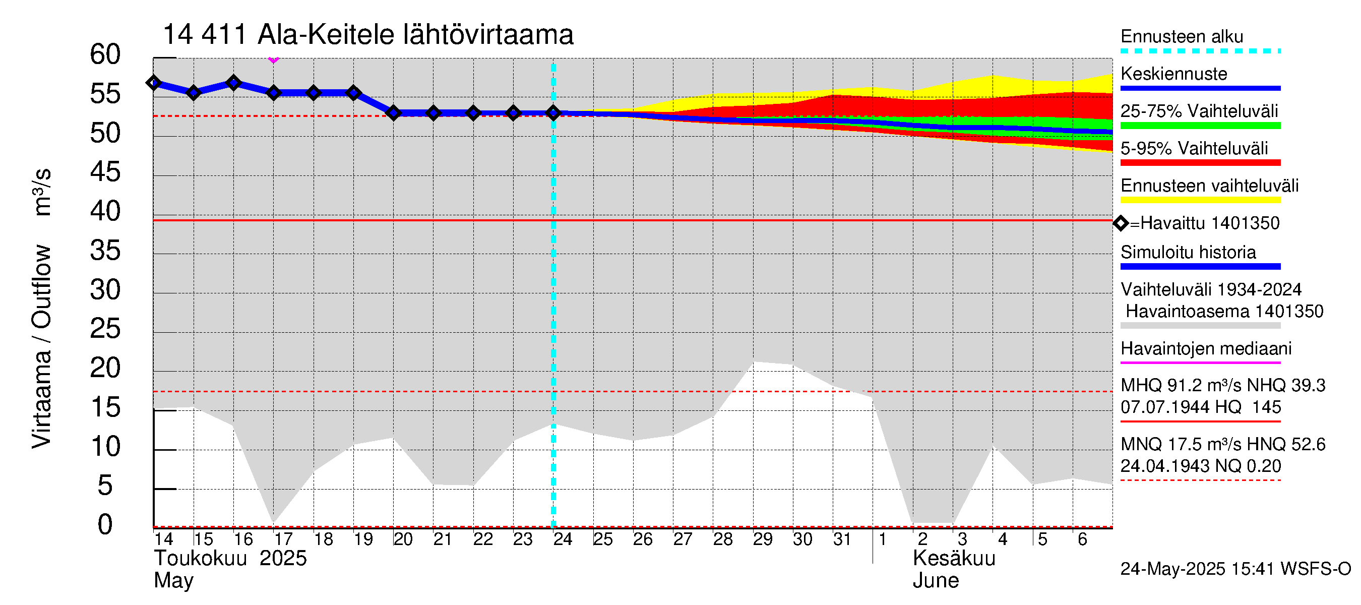Kymijoen vesistöalue - Ala-Keitele: Lähtövirtaama / juoksutus - jakaumaennuste