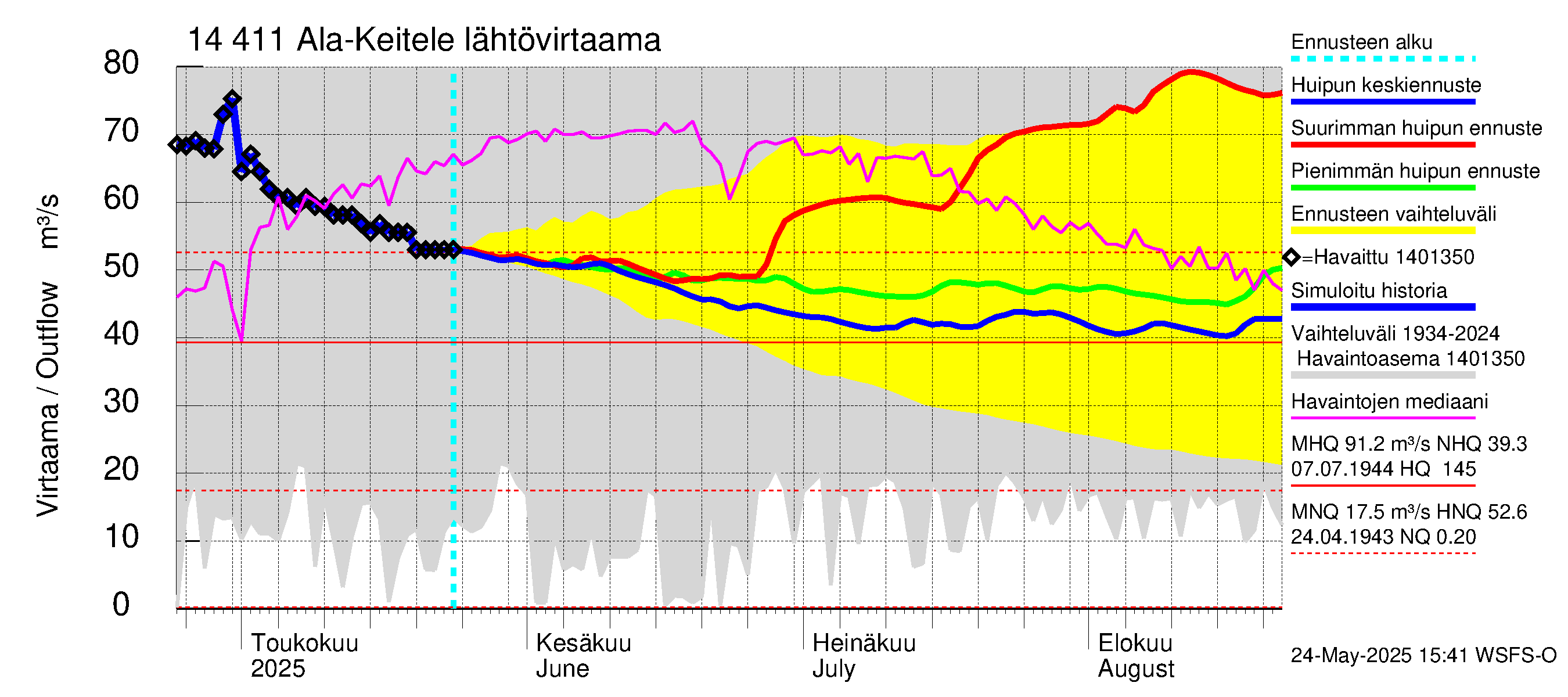 Kymijoen vesistöalue - Ala-Keitele: Lähtövirtaama / juoksutus - huippujen keski- ja ääriennusteet