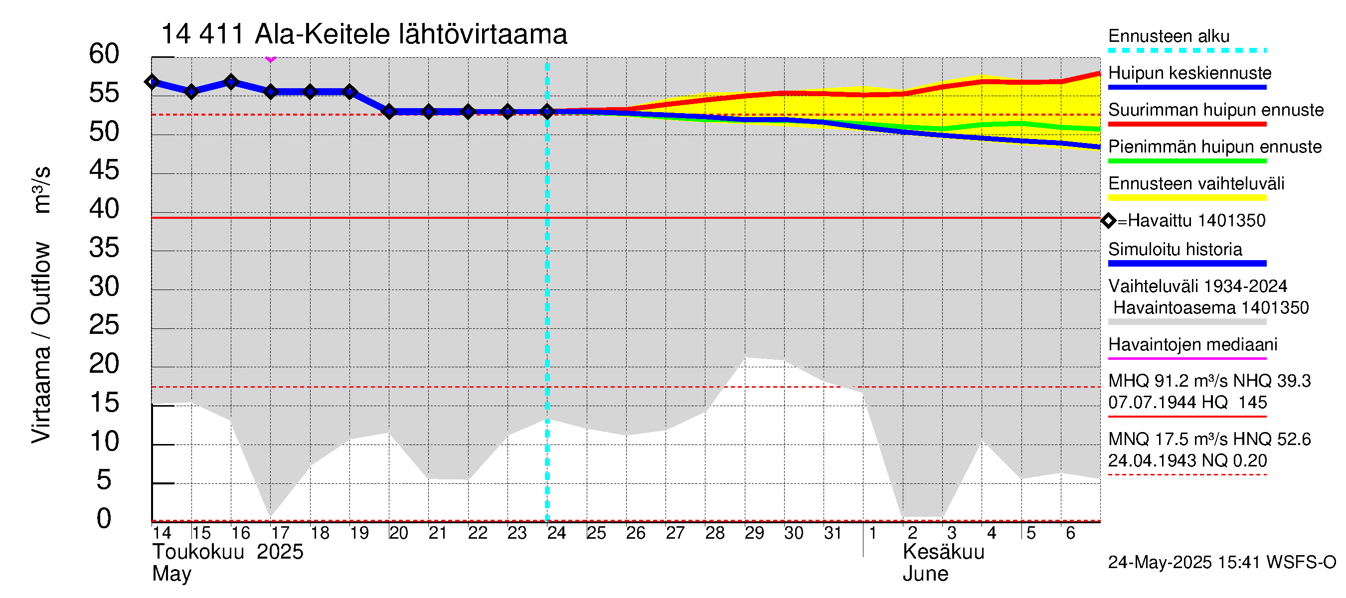 Kymijoen vesistöalue - Ala-Keitele: Lähtövirtaama / juoksutus - huippujen keski- ja ääriennusteet