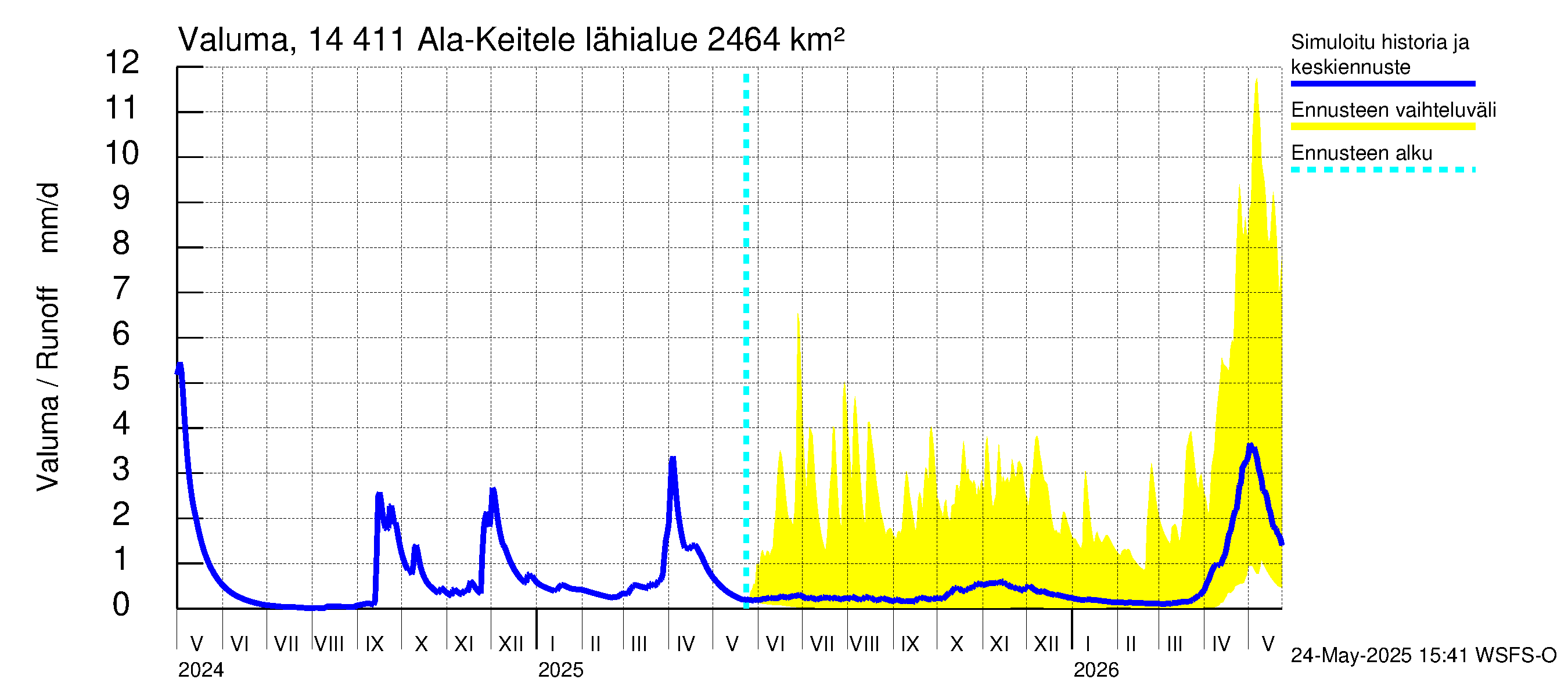 Kymijoen vesistöalue - Ala-Keitele: Valuma
