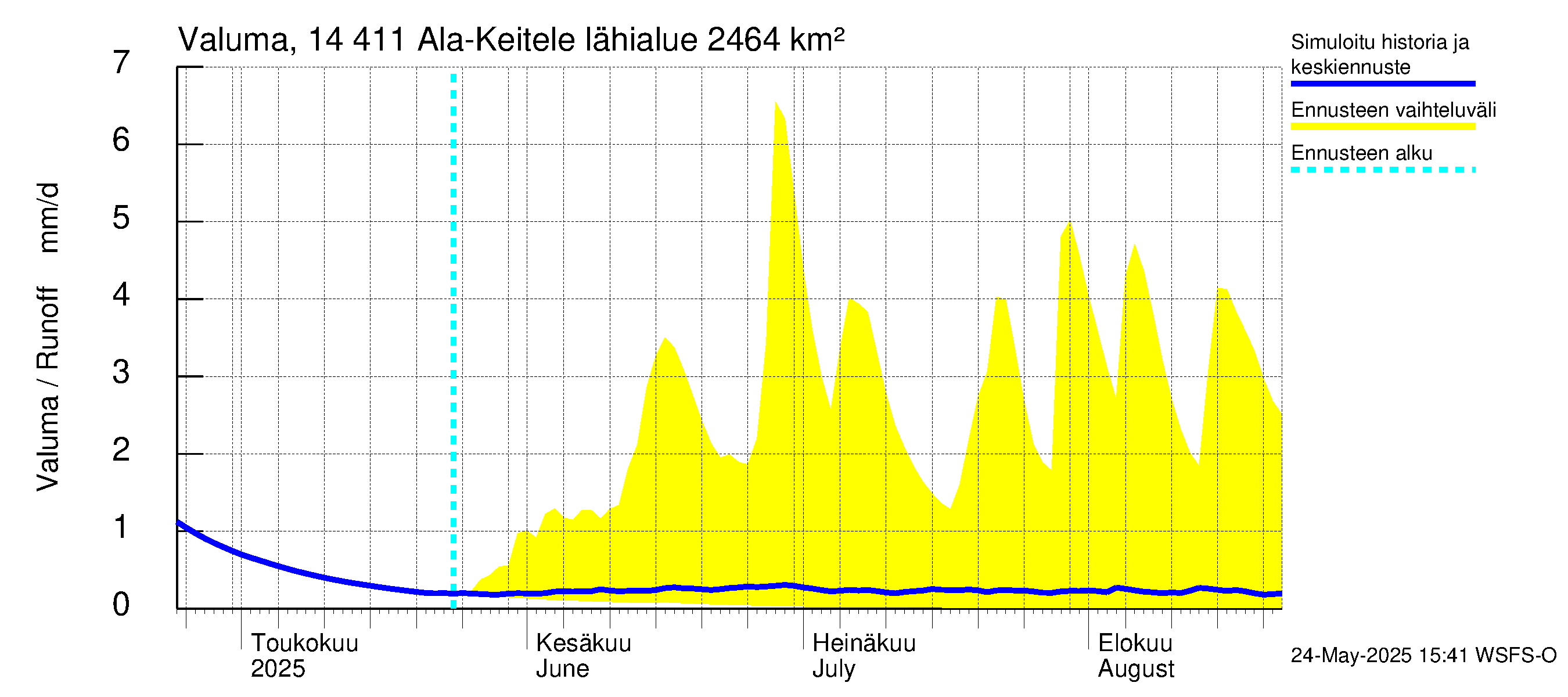 Kymijoen vesistöalue - Ala-Keitele: Valuma