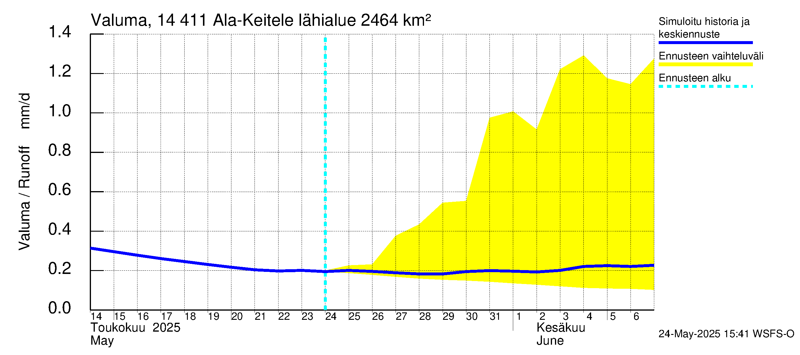 Kymijoen vesistöalue - Ala-Keitele: Valuma