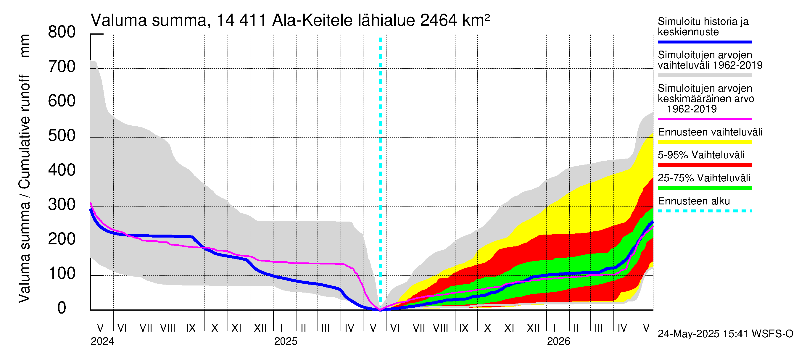 Kymijoen vesistöalue - Ala-Keitele: Valuma - summa
