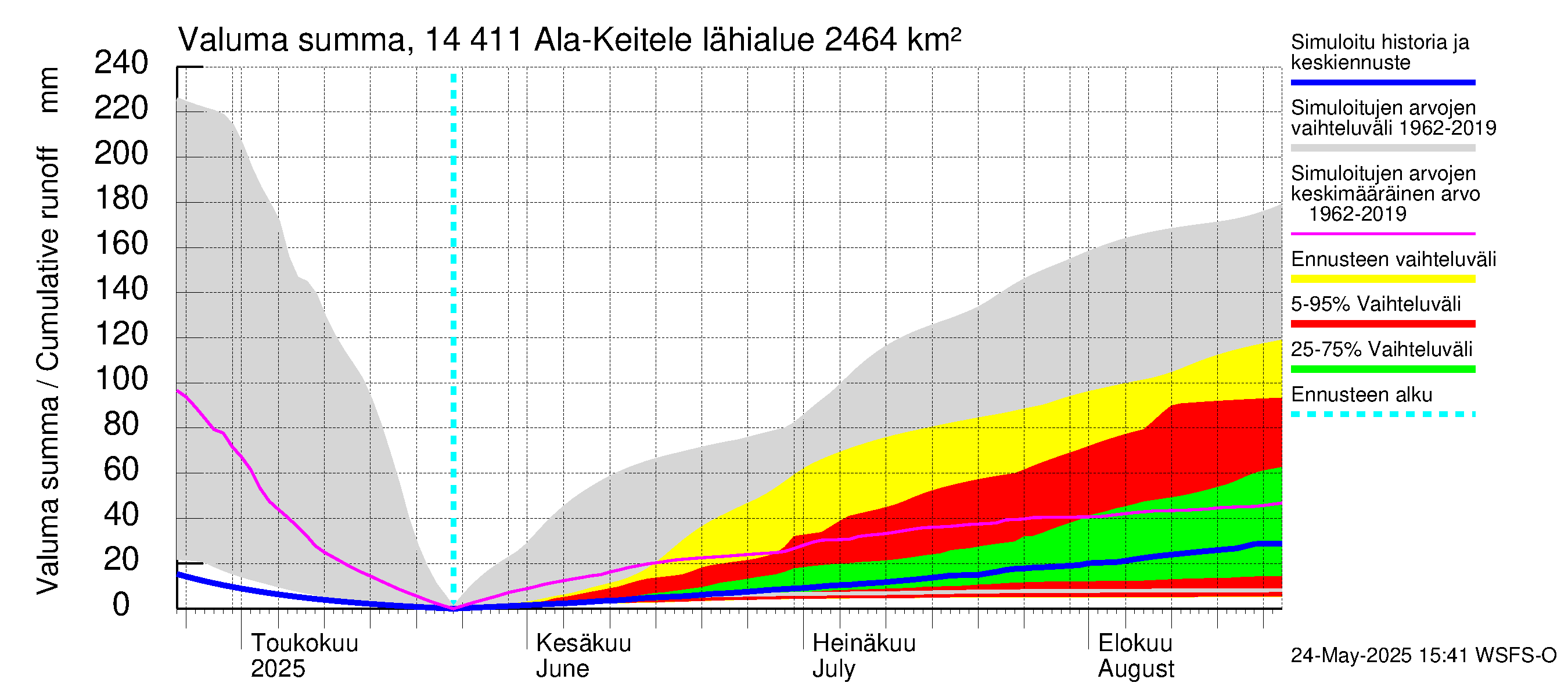 Kymijoen vesistöalue - Ala-Keitele: Valuma - summa