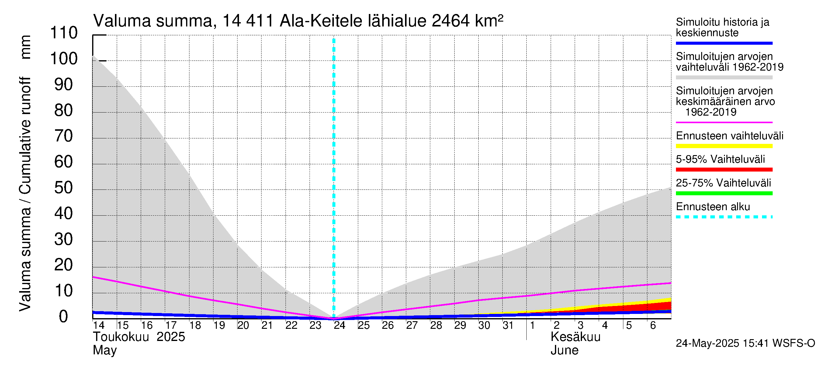 Kymijoen vesistöalue - Ala-Keitele: Valuma - summa