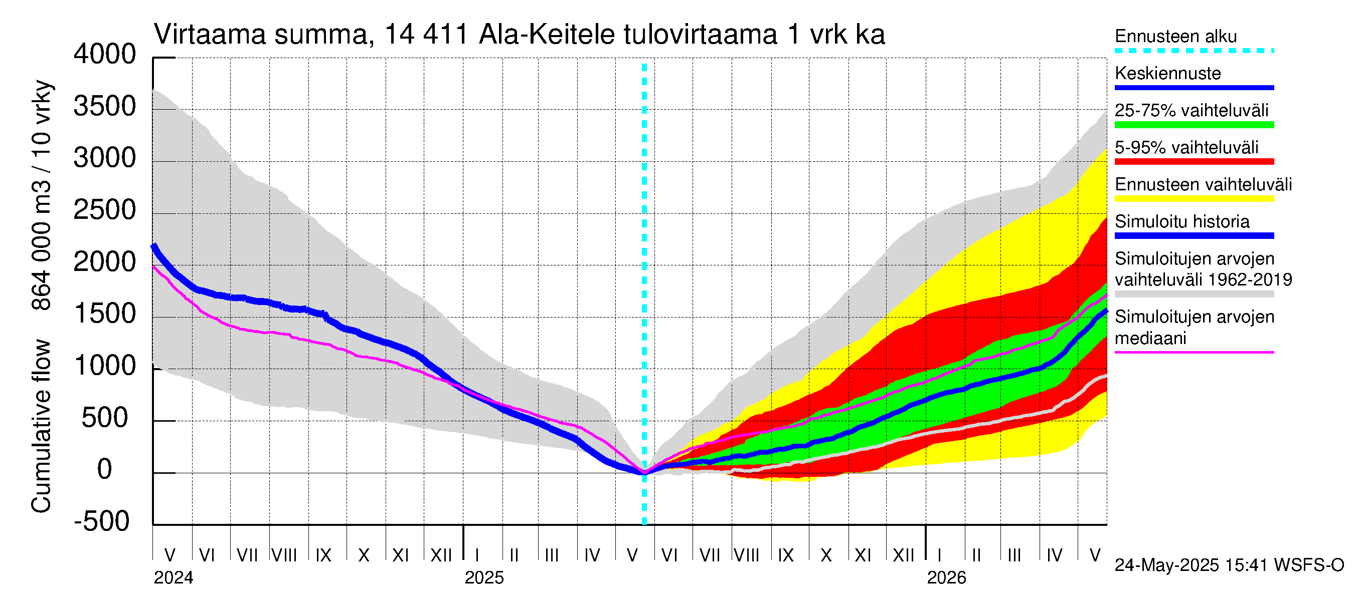 Kymijoen vesistöalue - Ala-Keitele: Tulovirtaama - summa