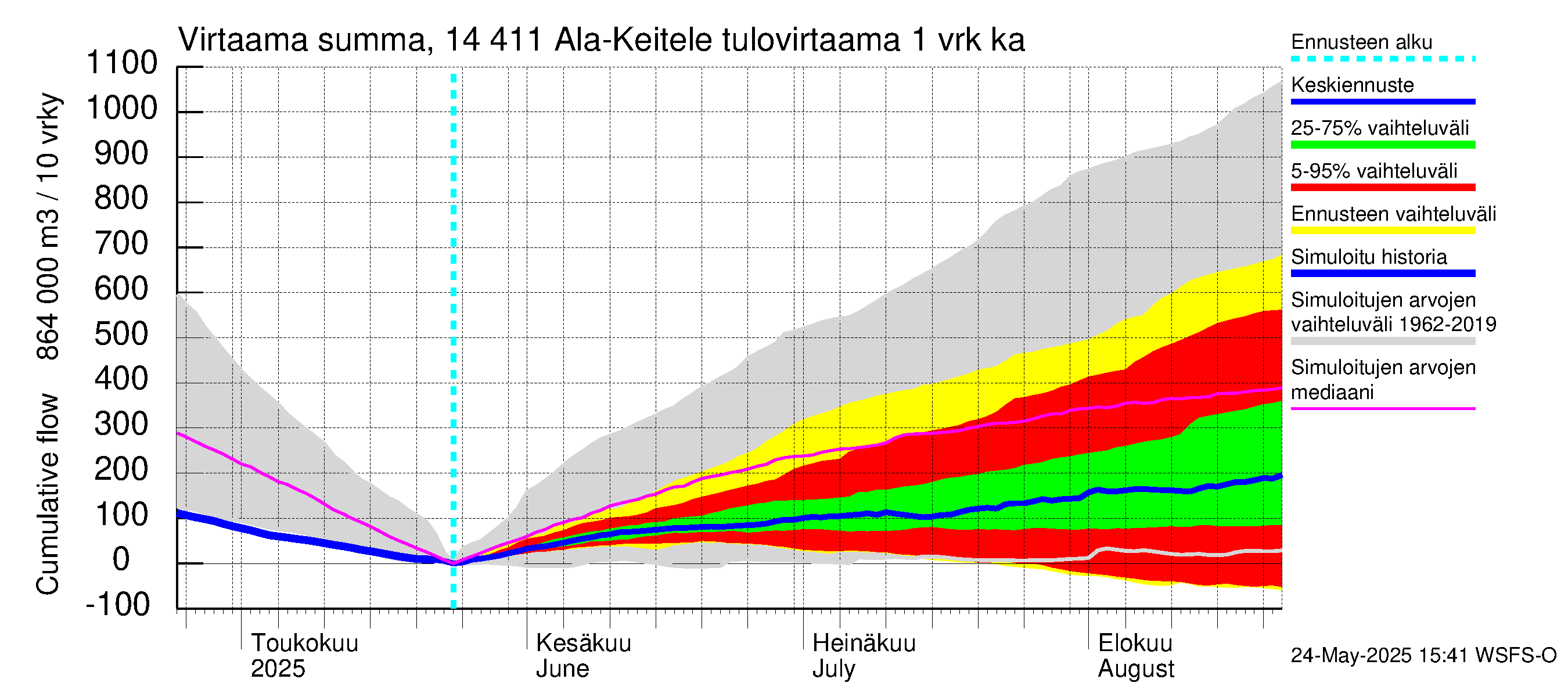 Kymijoen vesistöalue - Ala-Keitele: Tulovirtaama - summa