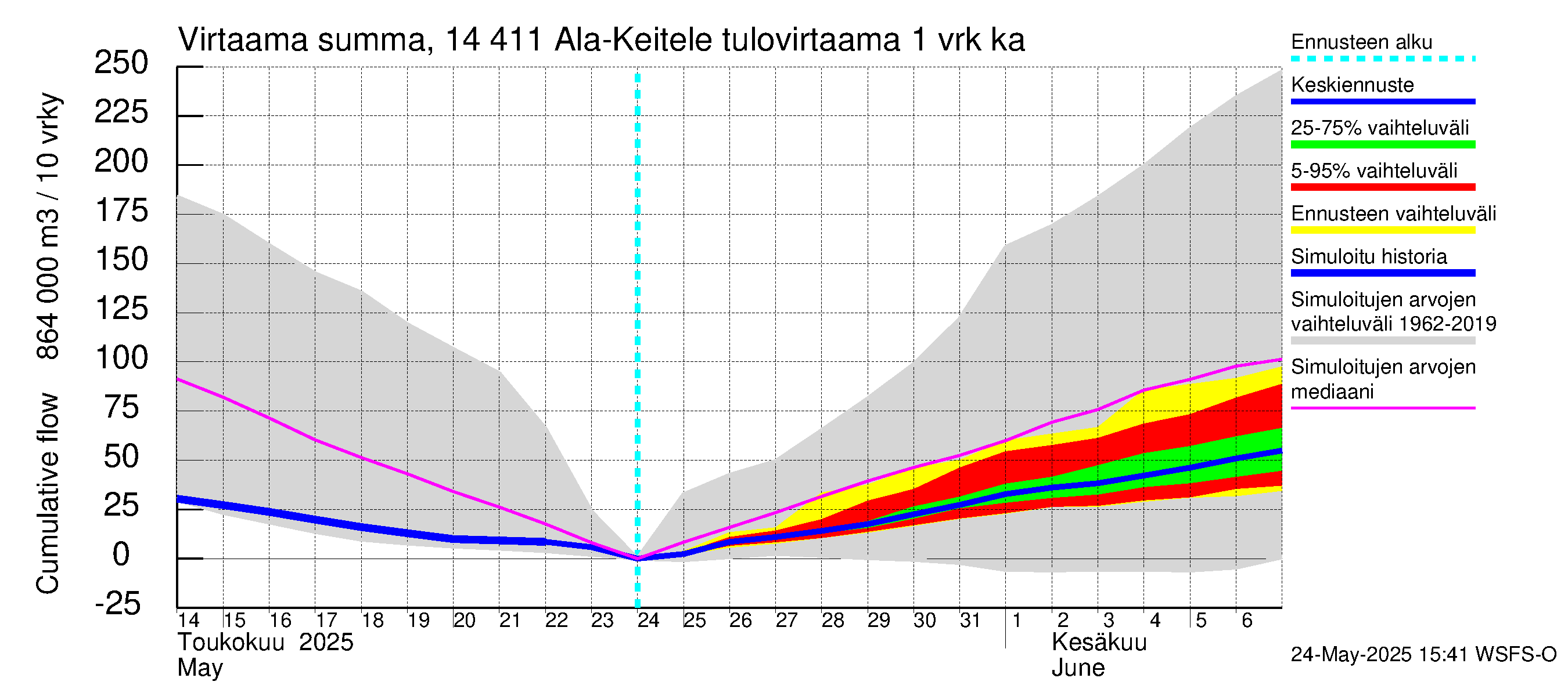 Kymijoen vesistöalue - Ala-Keitele: Tulovirtaama - summa
