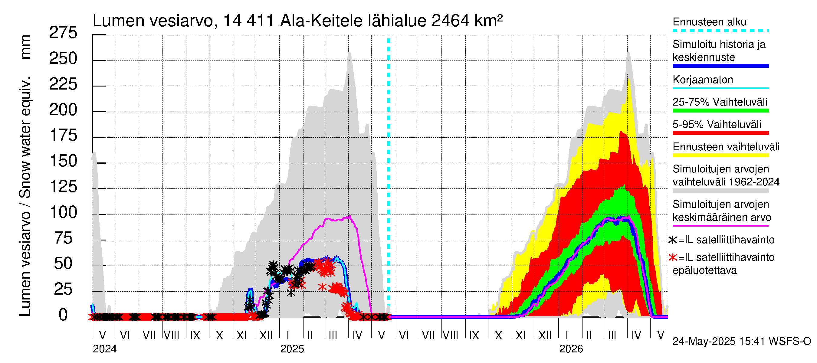 Kymijoen vesistöalue - Ala-Keitele: Lumen vesiarvo