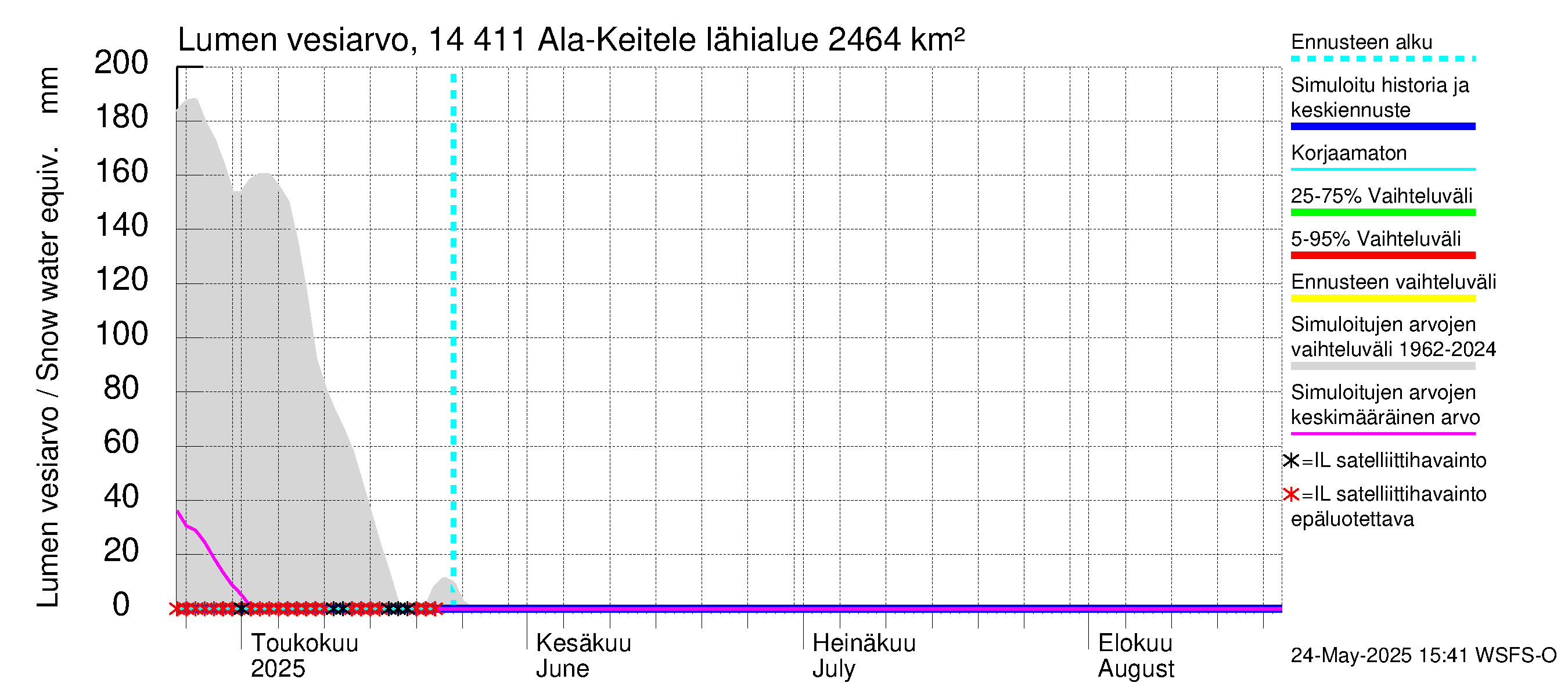 Kymijoen vesistöalue - Ala-Keitele: Lumen vesiarvo