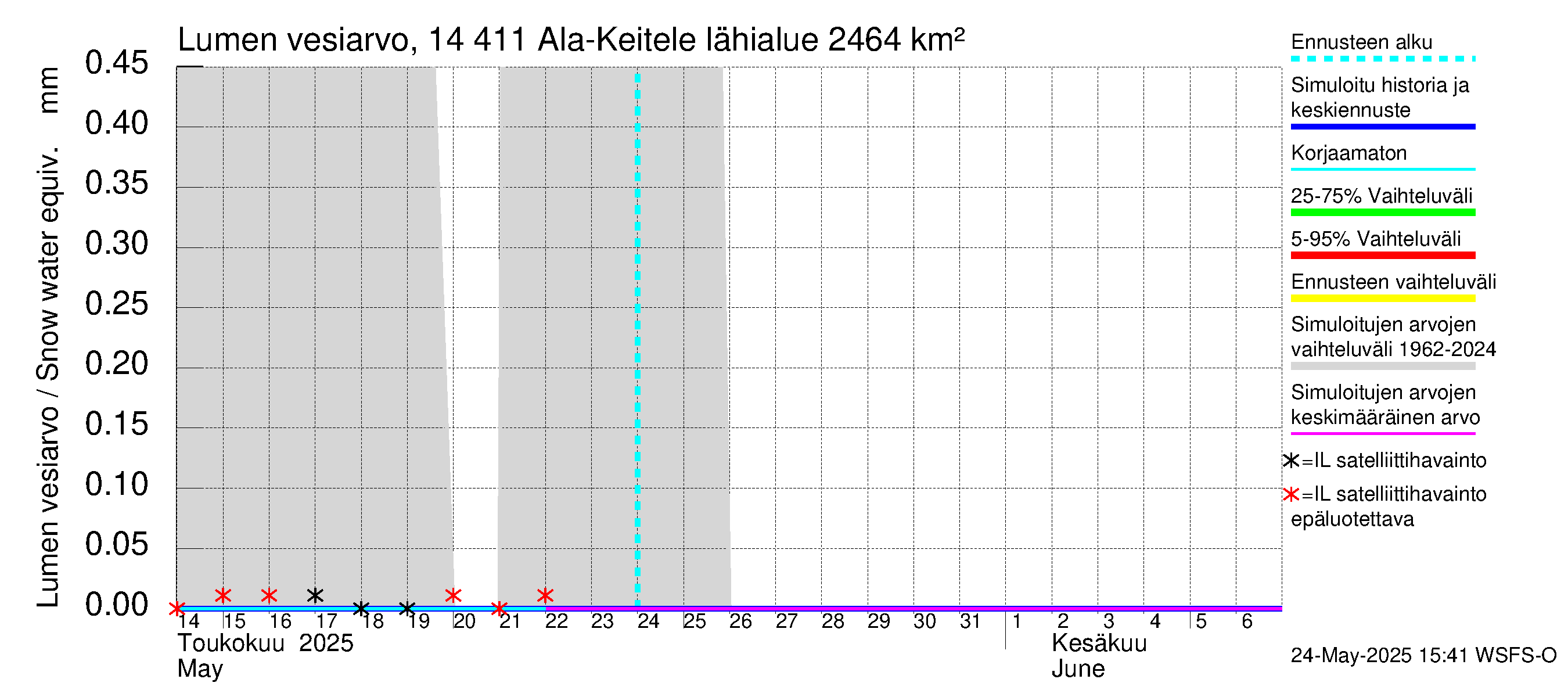 Kymijoen vesistöalue - Ala-Keitele: Lumen vesiarvo