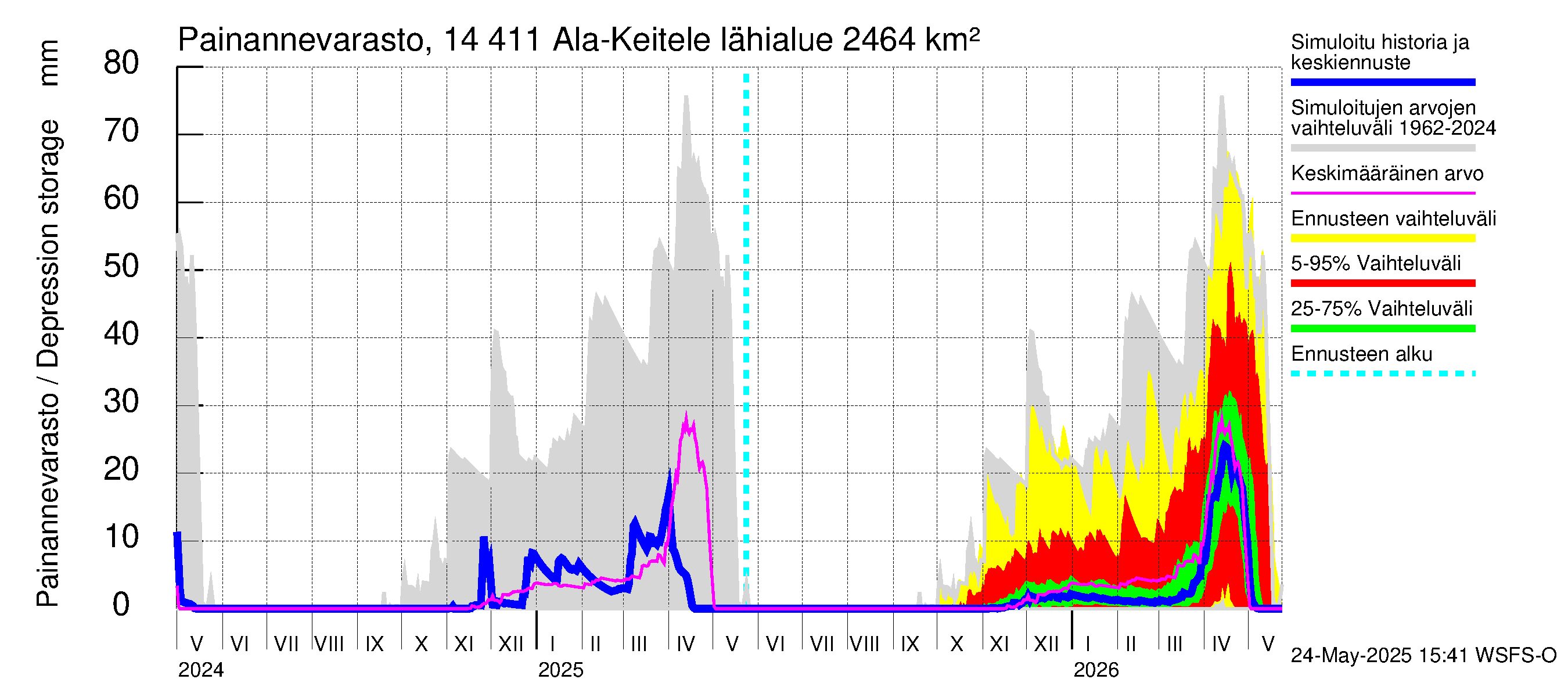 Kymijoen vesistöalue - Ala-Keitele: Painannevarasto