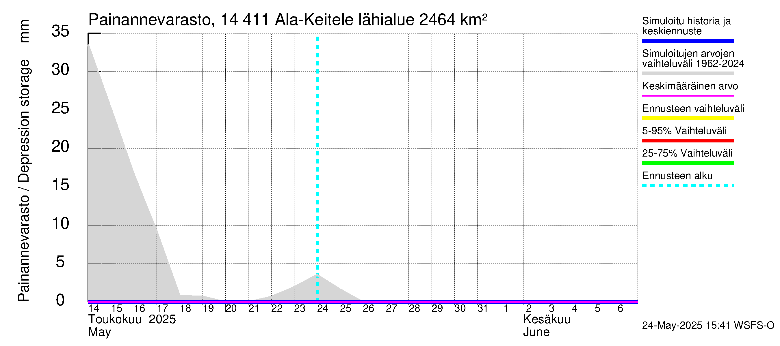 Kymijoen vesistöalue - Ala-Keitele: Painannevarasto