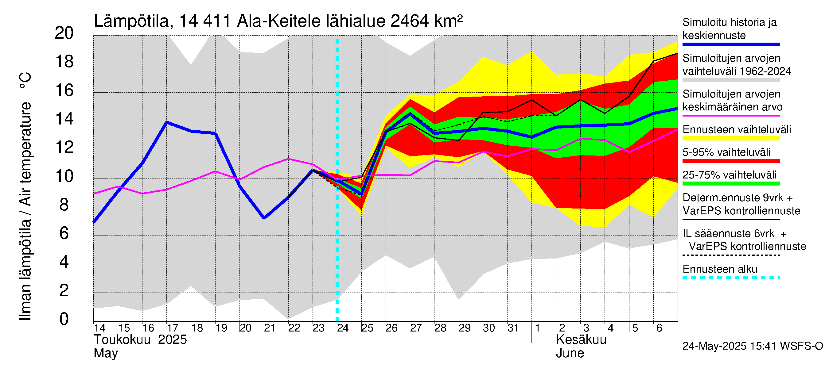 Kymijoen vesistöalue - Ala-Keitele: Ilman lämpötila