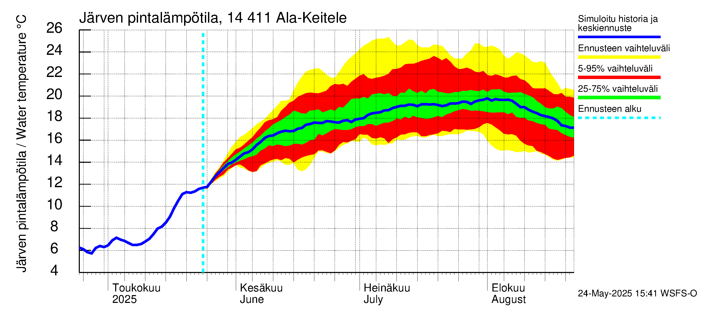 Kymijoen vesistöalue - Ala-Keitele: Järven pintalämpötila