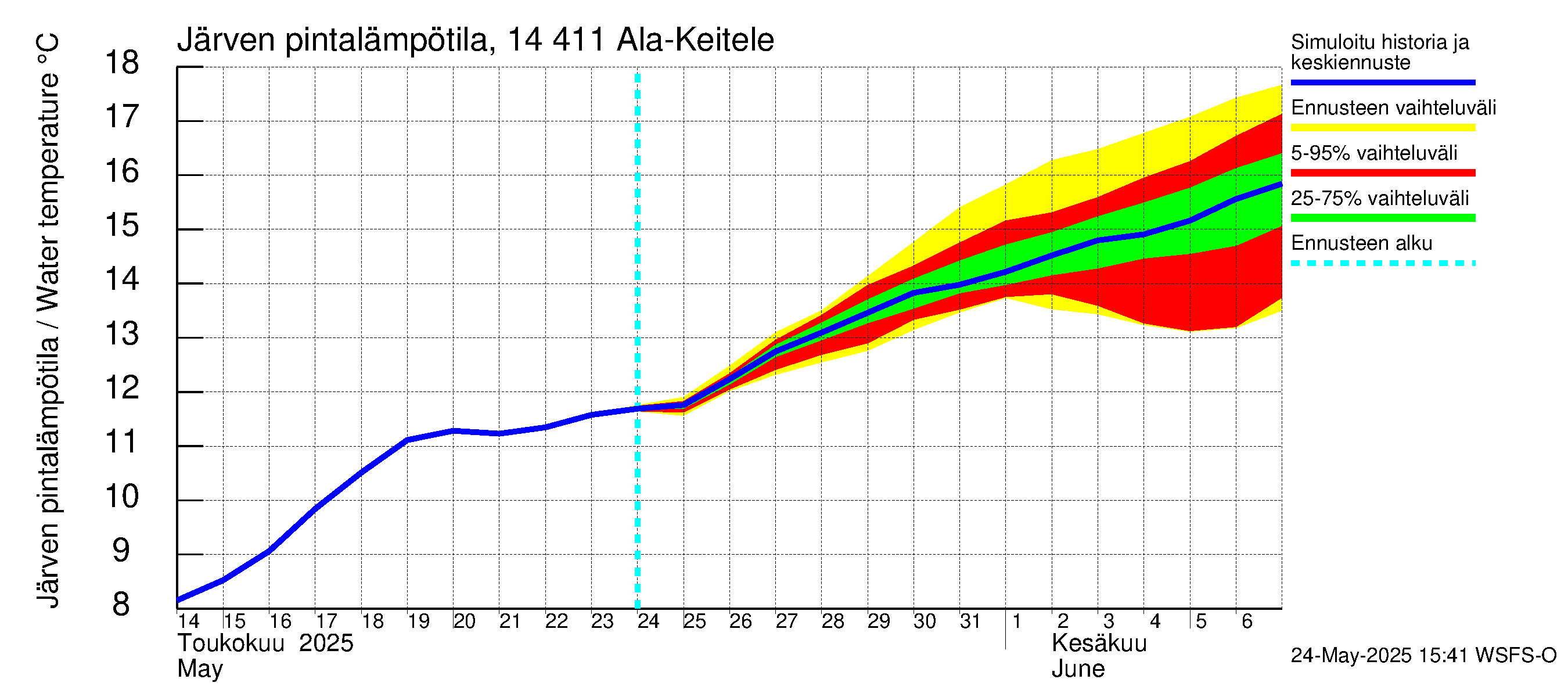 Kymijoen vesistöalue - Ala-Keitele: Järven pintalämpötila